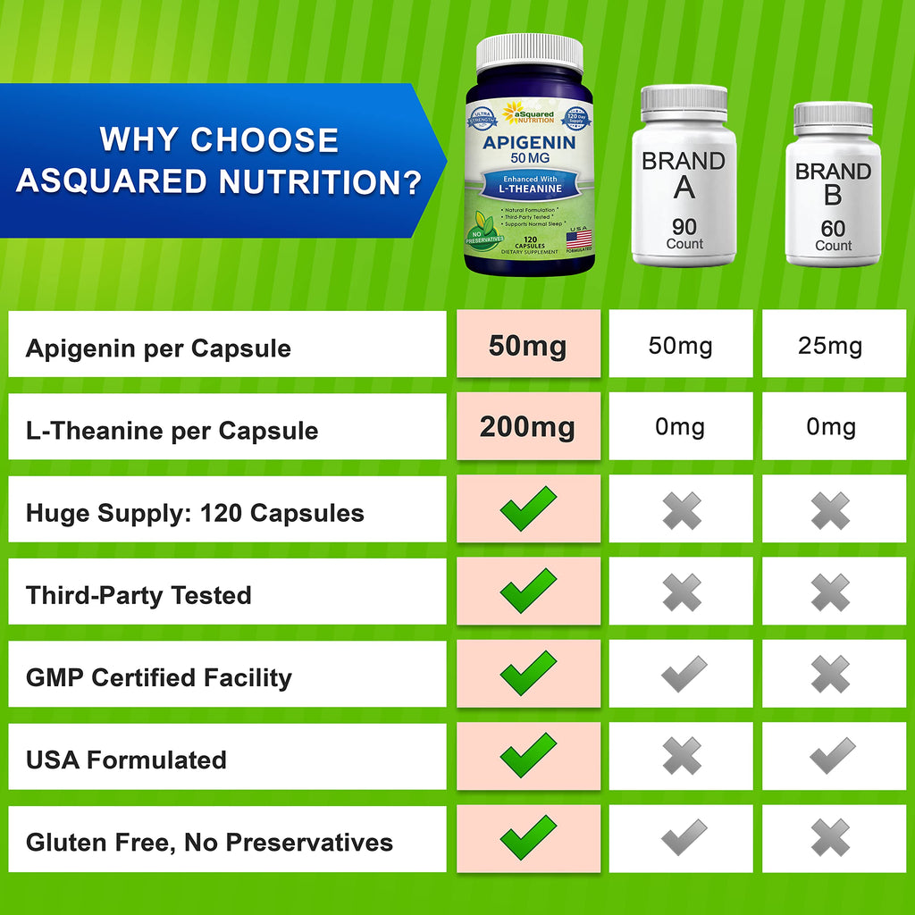 aSquared Nutrition Apigenin 50mg & L-Theanine 200mg - 120 Capsules - Apigenin Supplement Pills for Sleep and Relaxation