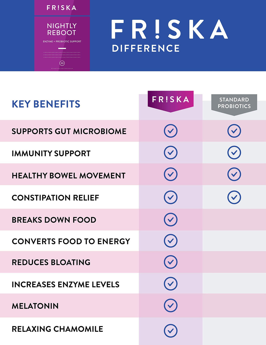 FRISKA Nightly Reboot Enzyme and Probiotics Supplement, Promotes Better Digestion FR!SKA Au supplements