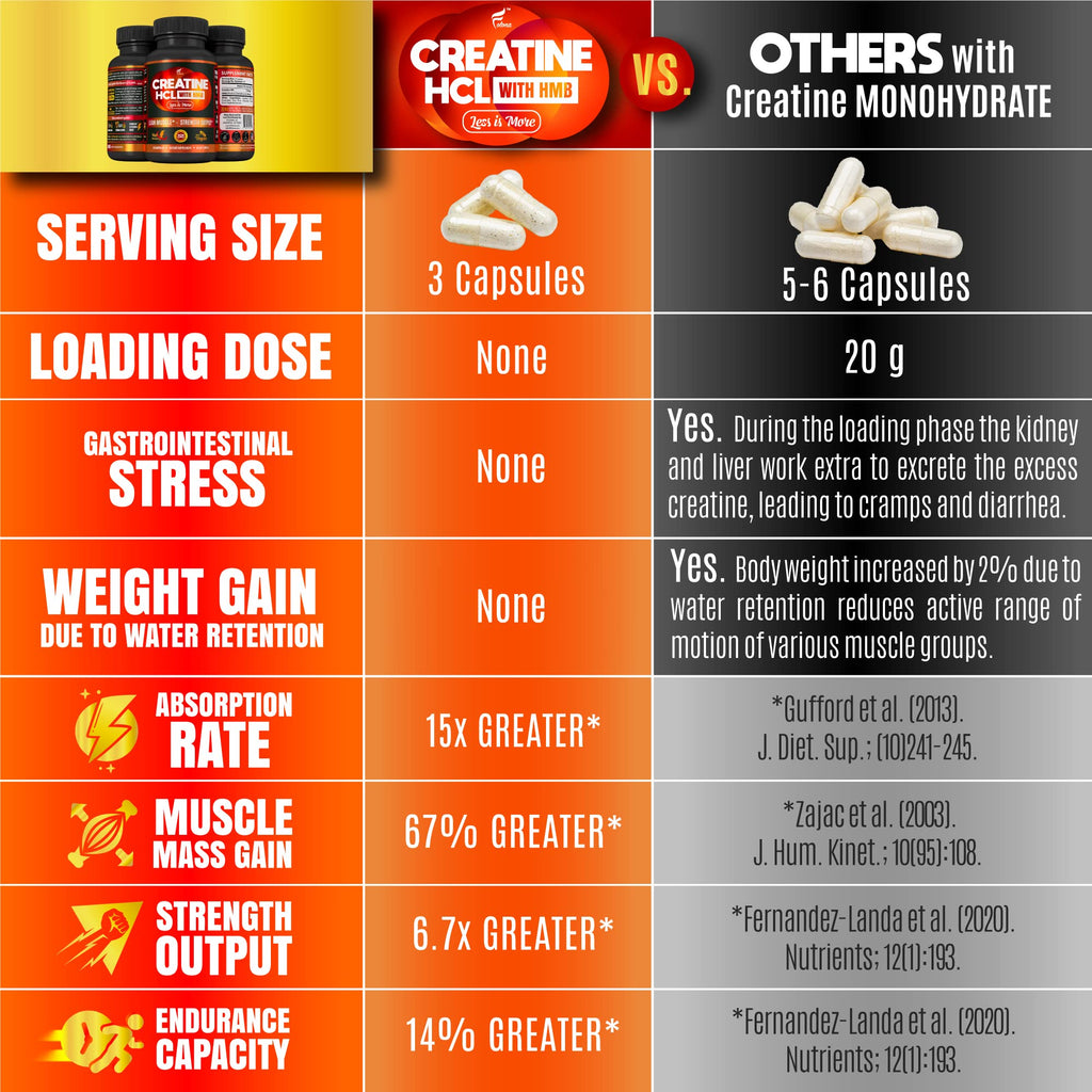 Creatine HCL Capsules with HMB - Workout Supplement for Men & Women, Muscle Builder, Endurance, Strength, Superior to Monohydrate: Instantized for Max Absorption, No Load