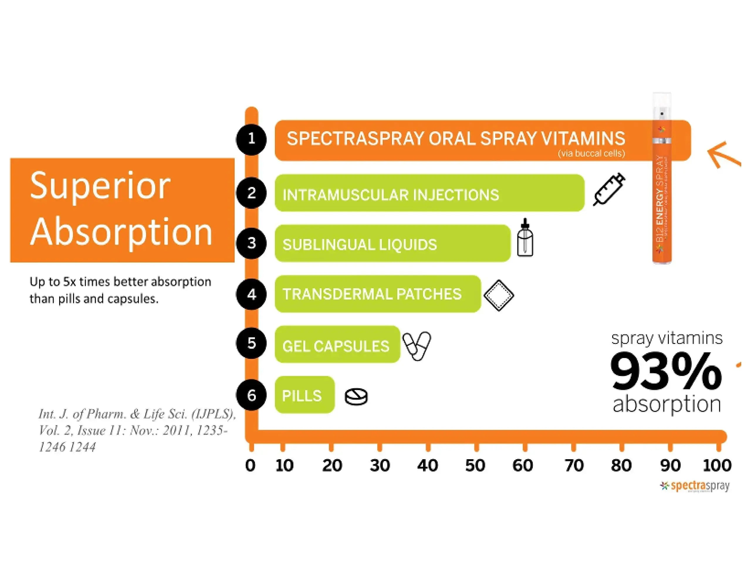 Spectraspray Kids Multivitamin Oral Spray – 10 Essential Vitamins, D3 (500IU) & B12 Active Form for Immune Support Spectraspray Au supplements