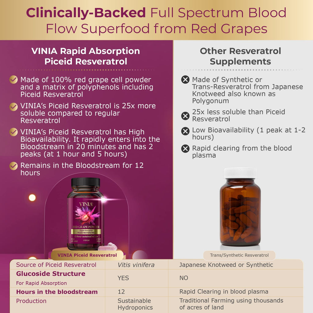 VINIA Piceid Resveratrol Supplement Capsules. Increases Blood Flow and Nitric Oxide. Blood Pressure and Heart Health Support