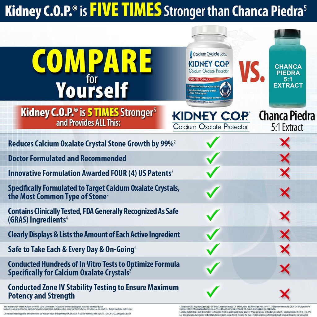 KIDNEY C.O.P. Calcium Oxalate Protector 120 Capsules, Patented Kidney Support for Calcium Oxalate Crystals, Stop Recurrence