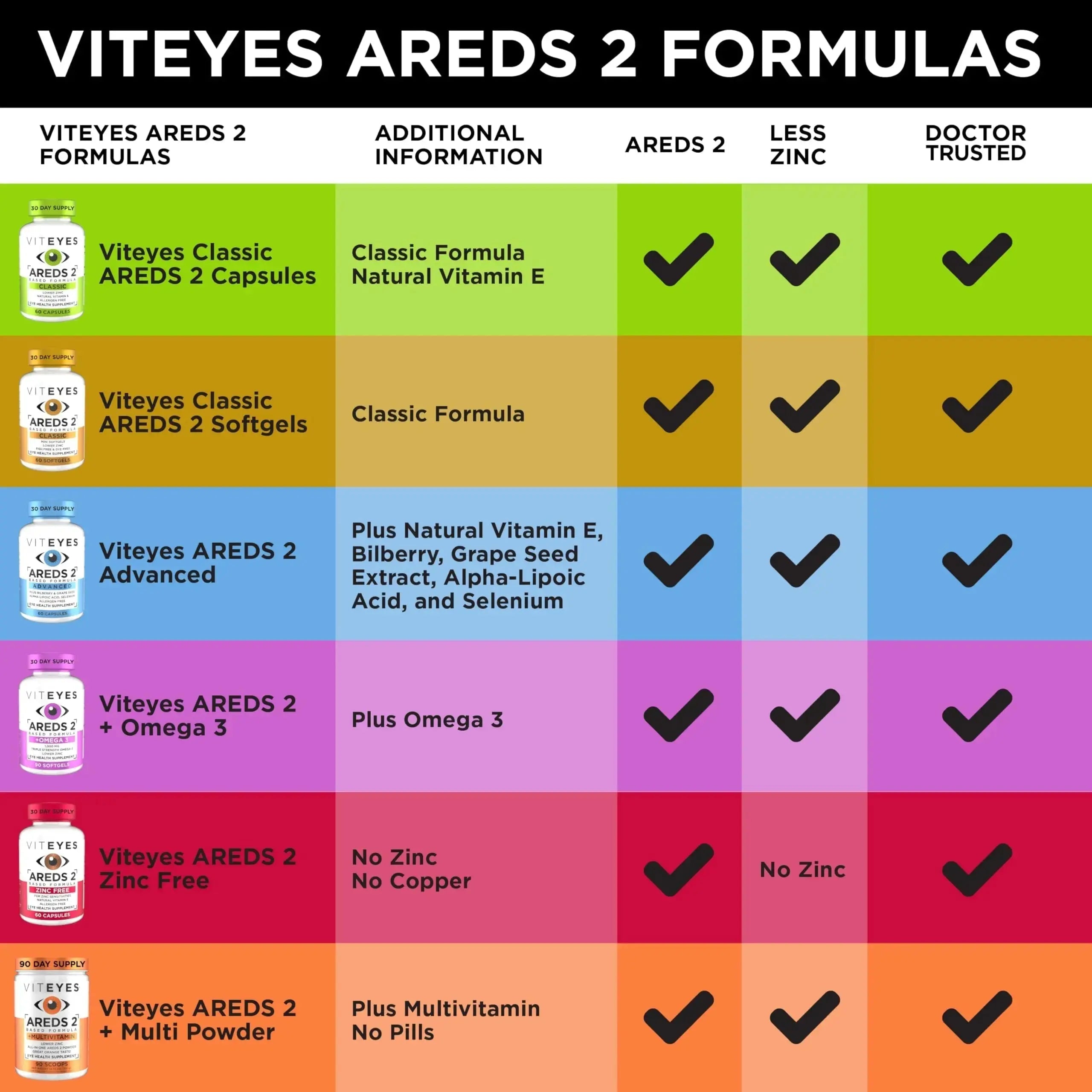 Viteyes AREDS 2 Powder + Multivitamin All-in-One, Macular Protection, Alternative to AREDS 2 chewables, No Pills, Lutein & Zeaxanthin Viteyes Au supplements