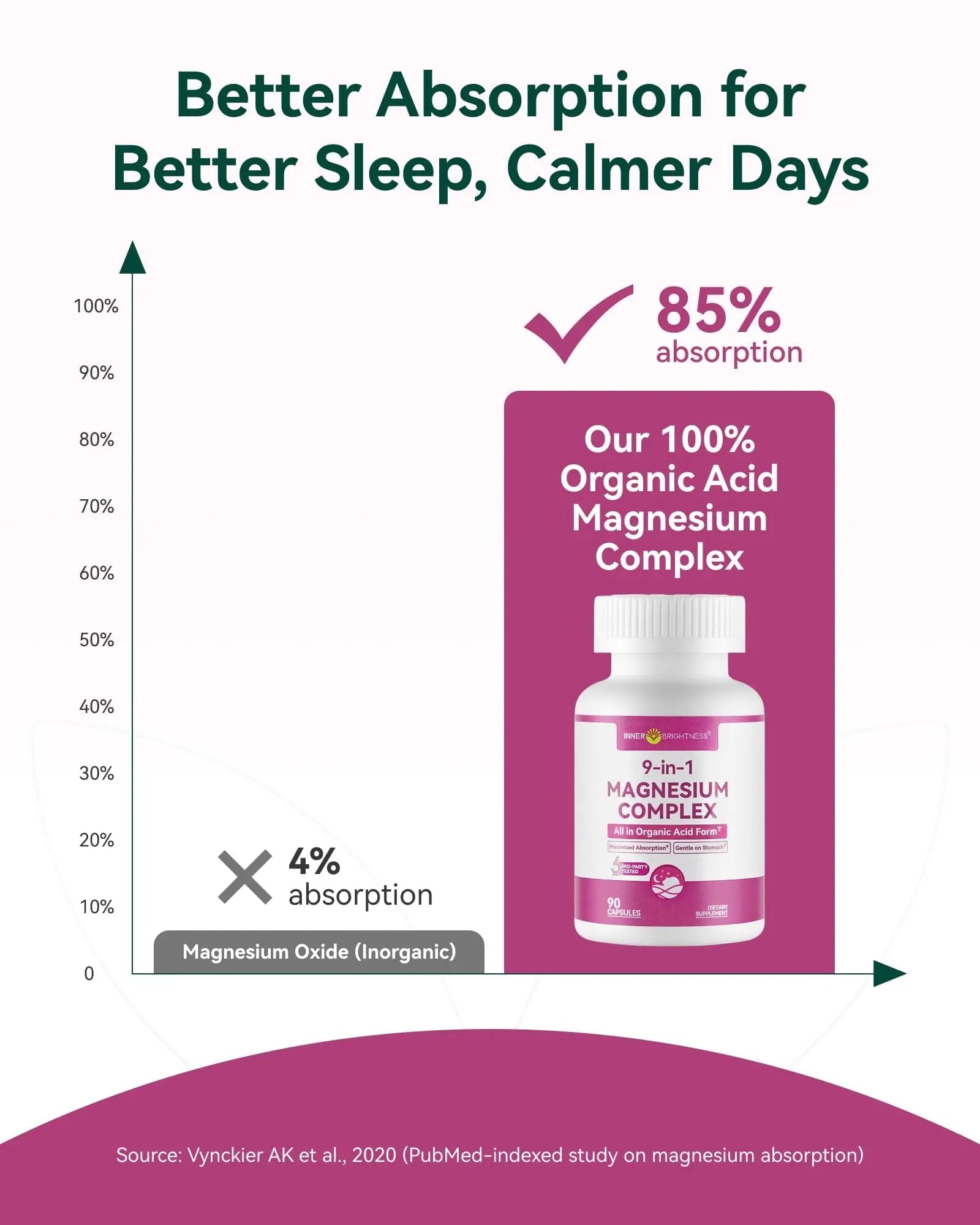 9-in-1 Magnesium Complex, 300mg Magnesium from 9 Organic Forms, Glycinate, Citrate, Malate, High Absorption for Sleep & Relaxation, Energy & Muscle Support, 90 Capsules - TrustMedUSA