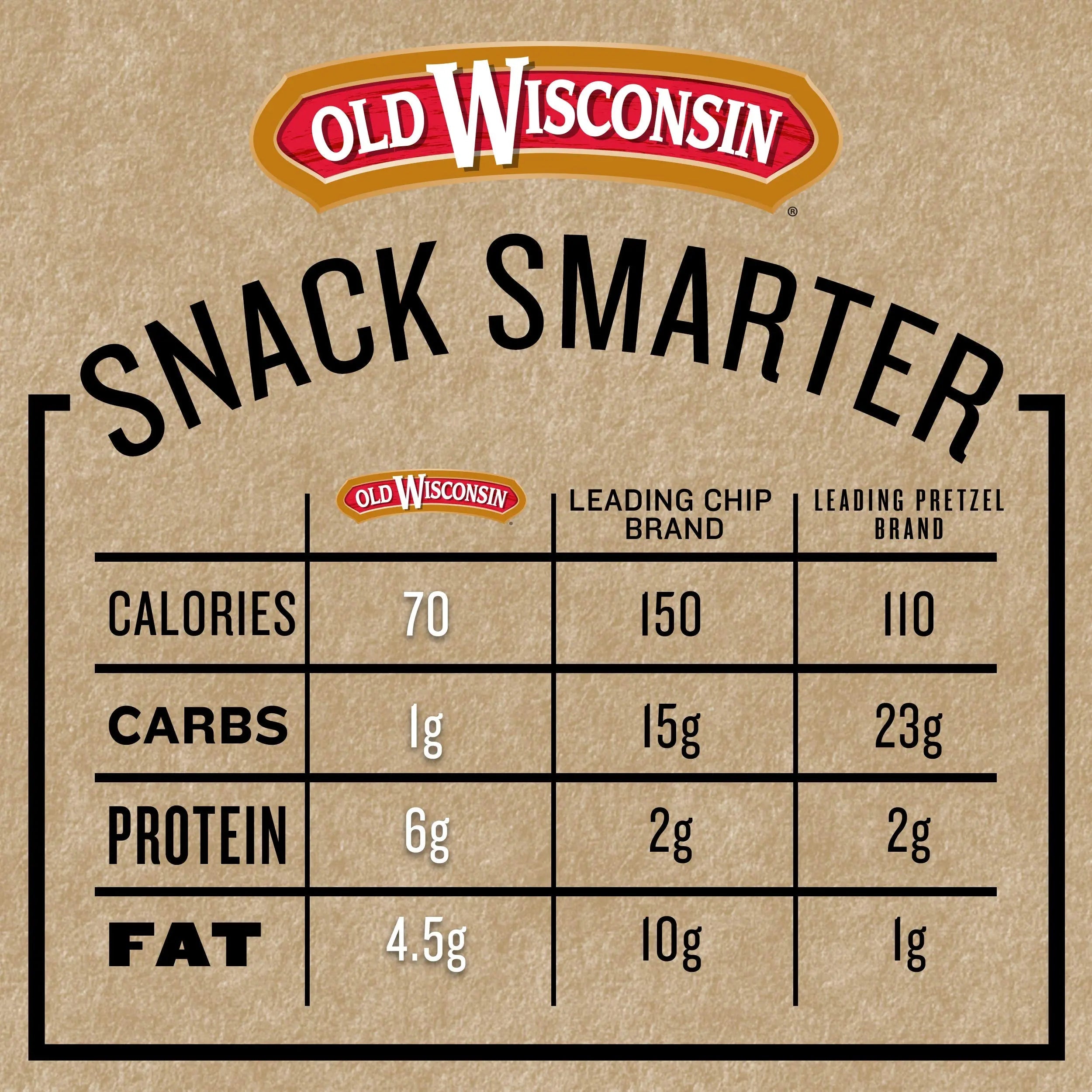 Old Wisconsin Turkey Sausage Snack Sticks, Naturally Smoked, Ready to Eat, High Protein Old Wisconsin Au supplements