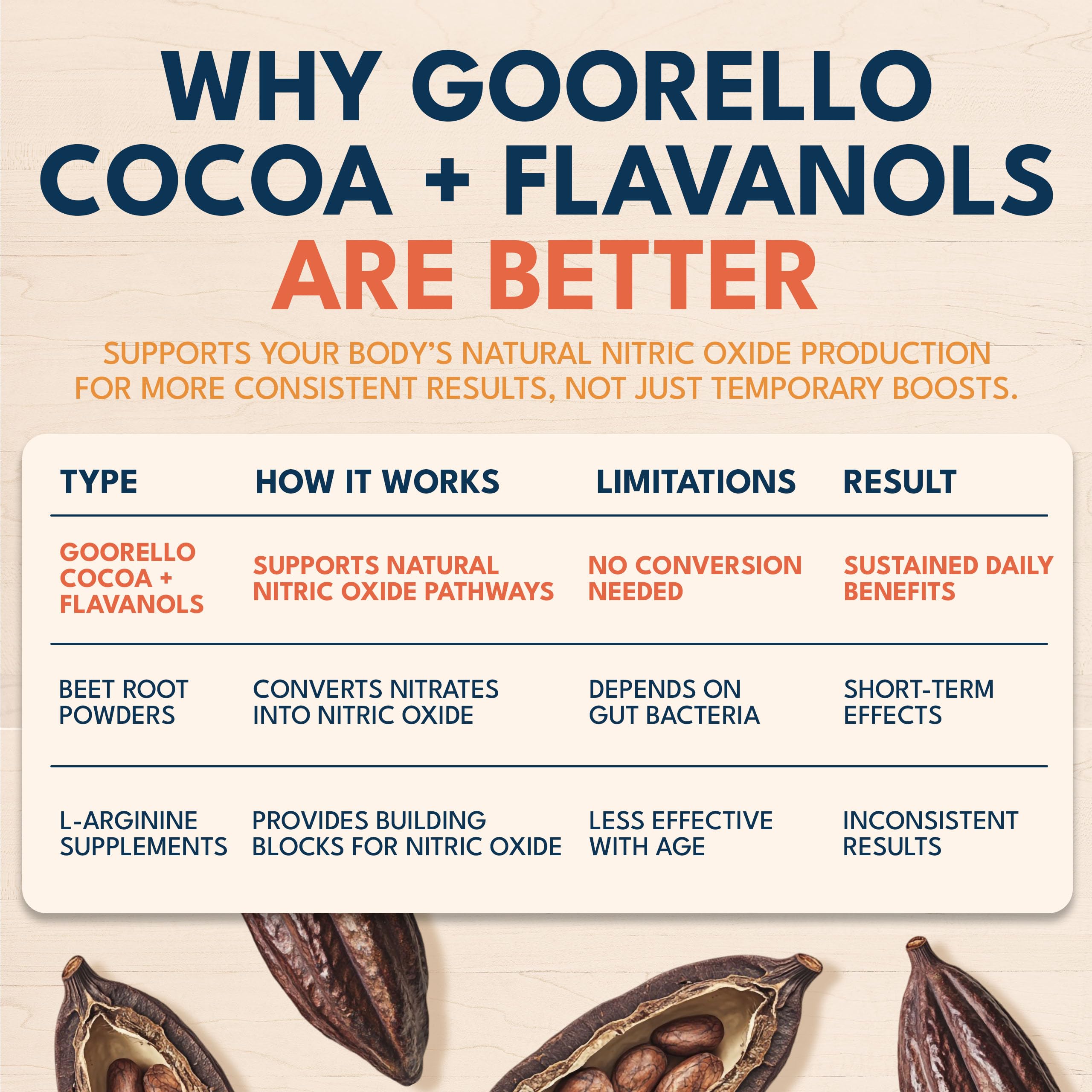 goorello High Flavanol Cocoa Powder Supplement, 1200mg Cocoa Flavanols & Flavonoids, 30 Servings for Support Heart Health,