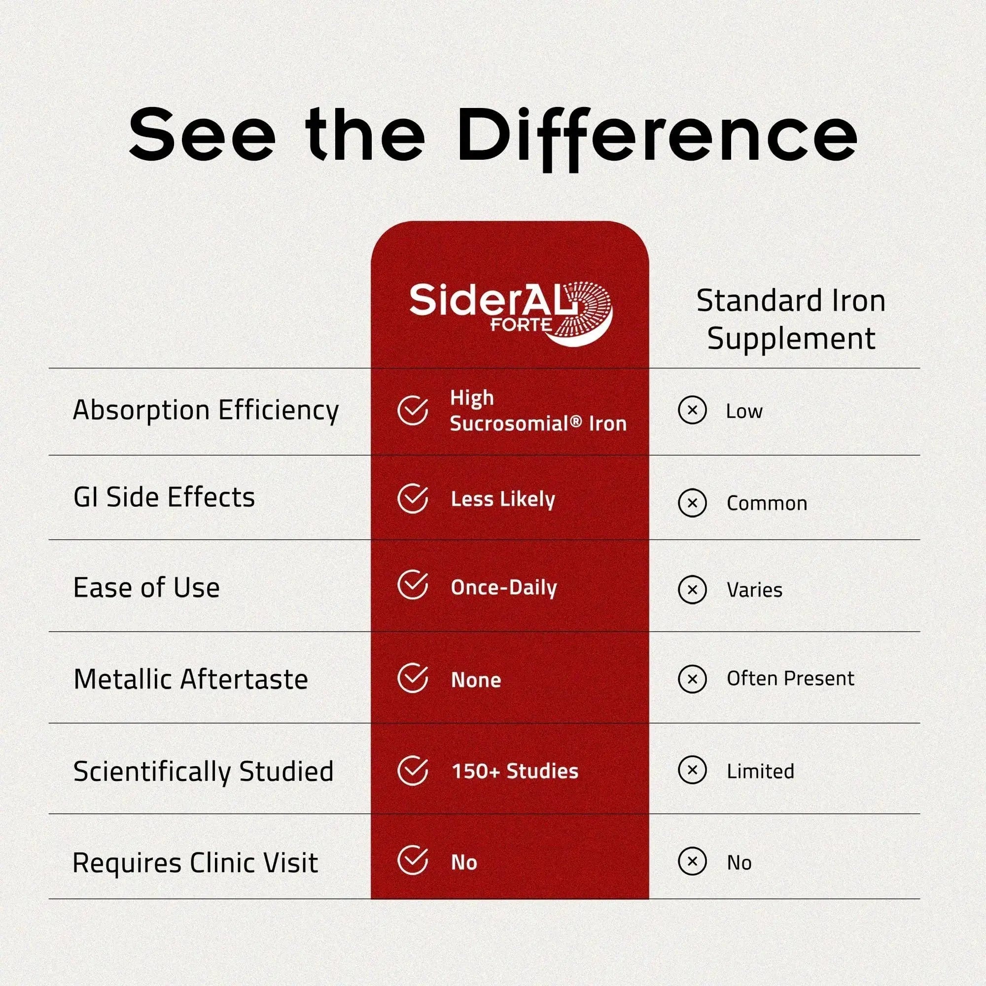 SiderAL Forte Iron Supplement Clinically Proven to Increase Levels Without Side Effects | Sucrosomial High Absorption Gentle Iron Pills for Women and Men | PHARMANUTRA Au supplements