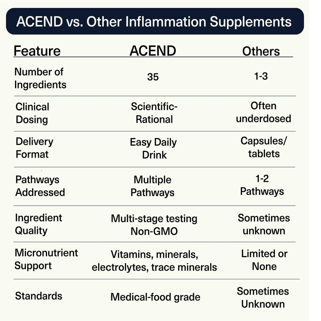 ACEND Advanced Inflammatory Support Powdered Drink Mix | Evidence-Based Polyphenols + Prebiotic Fiber + Probiotics | D3+K2, Minerals & Electrolytes | Non-GMO - TrustMedUSA