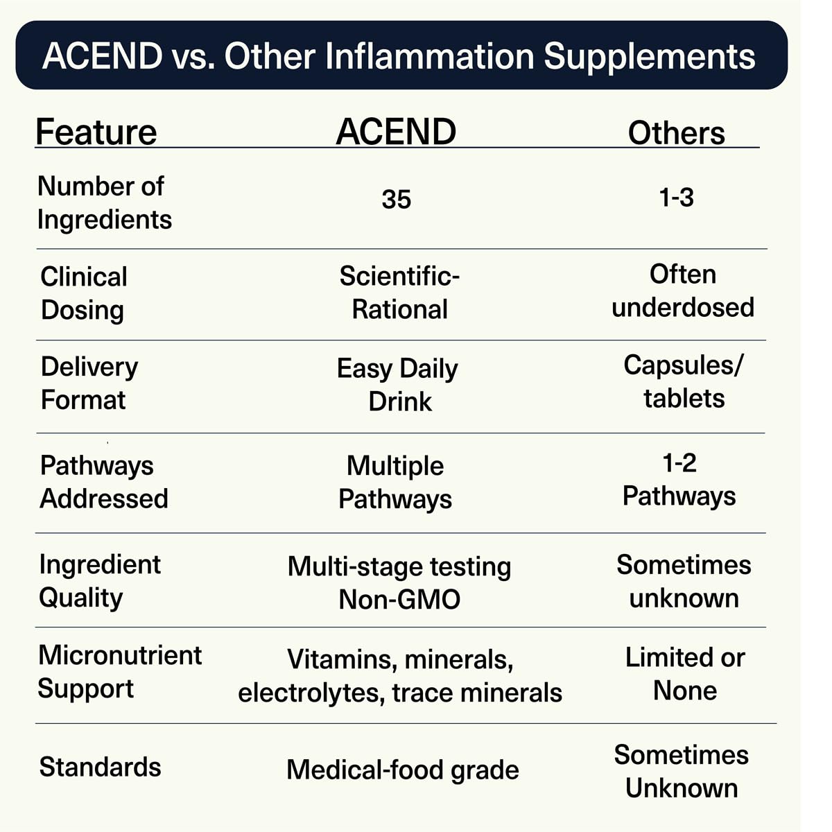 ACEND Advanced Inflammatory Support Powdered Drink Mix | Evidence-Based Polyphenols + Prebiotic Fiber + Probiotics | D3+K2, Minerals & Electrolytes | Non-GMO - TrustMedUSA