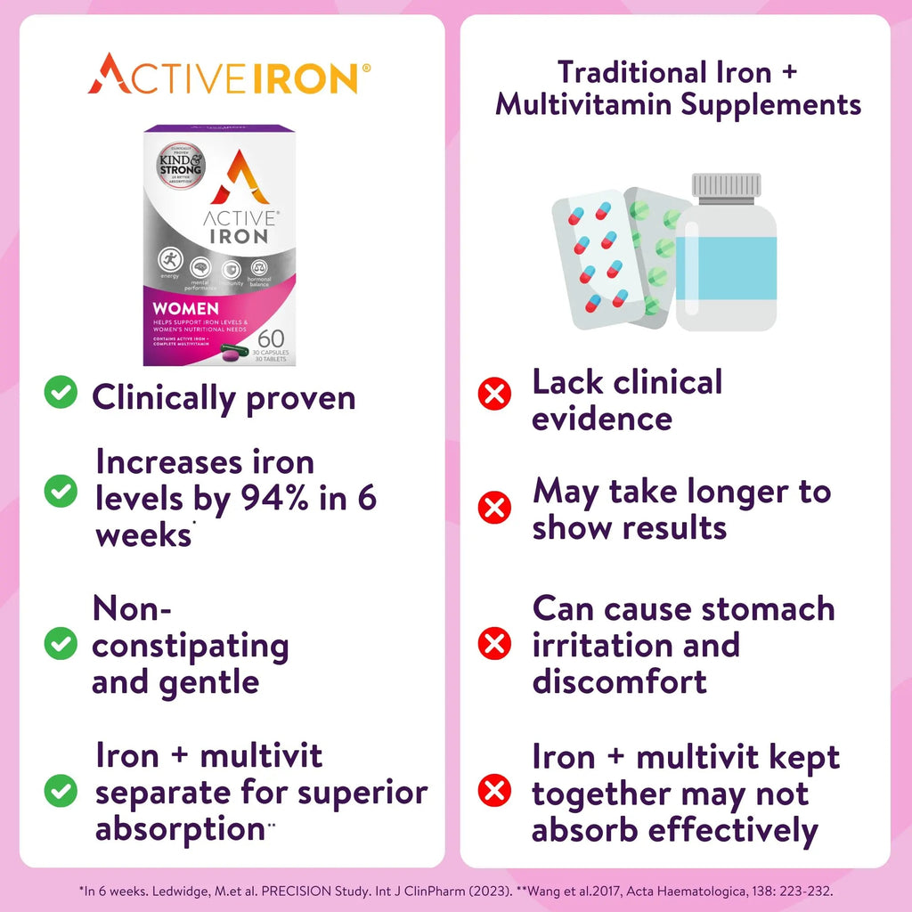 Active Iron Supplement 25mg + Multivitamin for Women – Clinically Proven to Increase Energy & Reduce Tiredness – Gentle - TrustMedUSA