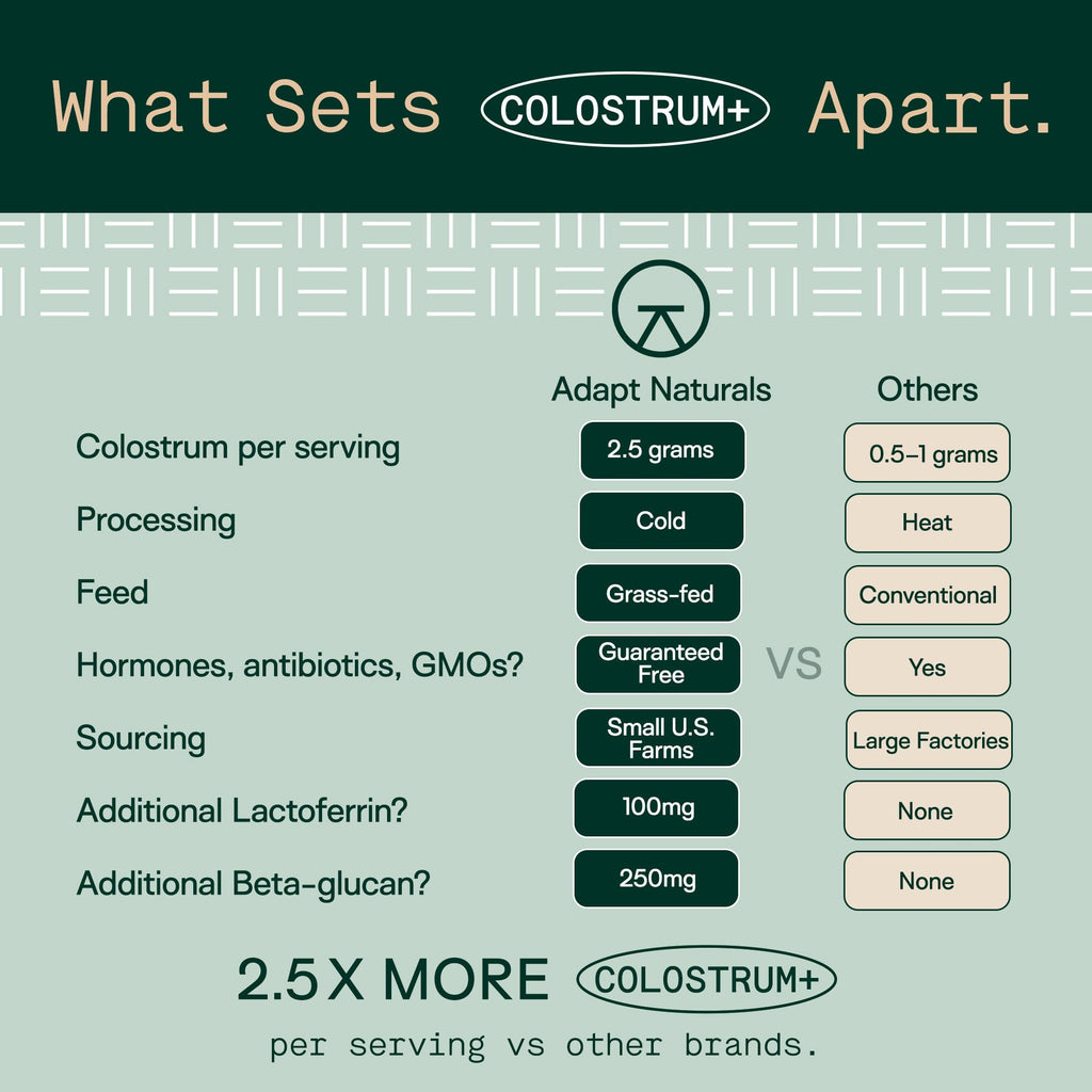 Adapt Naturals Colostrum Supplement with Lactoferrin & Beta-Glucan, Bio-Avail Grass Fed Bovine Colostrum Powder for Gut Health, Immune Support & Vitality | Non-GMO, 2500mg, Unflavored - 30 Days Supply - TrustMedUSA