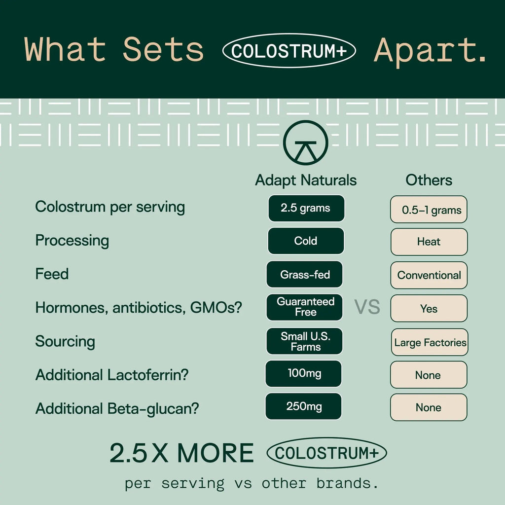 Adapt Naturals Colostrum Supplement with Lactoferrin & Beta-Glucan, Bio-Avail Grass Fed Bovine Colostrum Powder for Gut Health, Immune Support & Vitality | Non-GMO, 2500mg, Unflavored - 30 Days Supply - TrustMedUSA