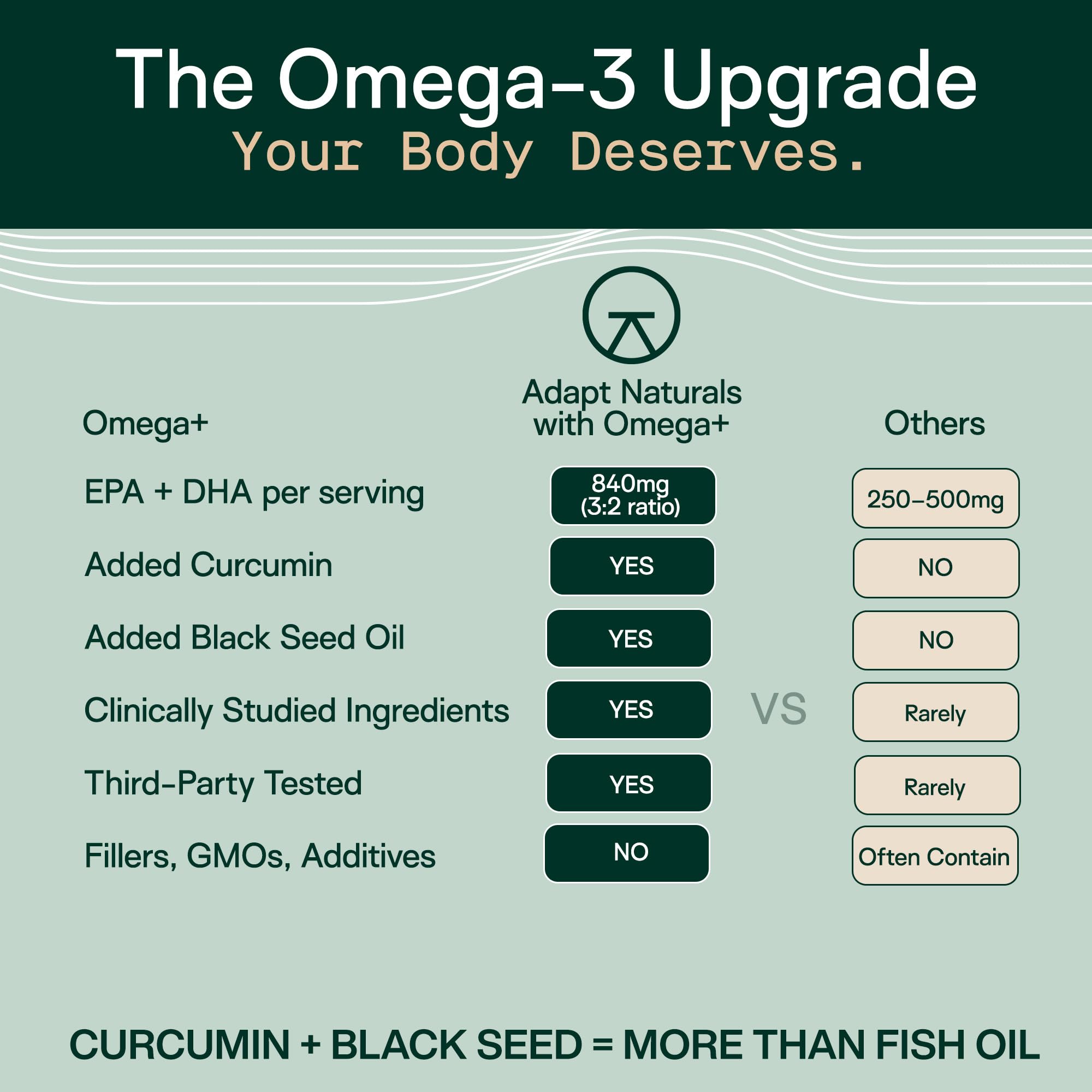 Adapt Naturals Omega 3 Fish Oil Supplement with Bioavailable Curcumin & Black Seed, 1500mg Fish Oil EPA DHA Omega 3 Fatty Acids to Support Joints, Muscles & Heart | Unflavored - 30 Days Supply - Maple Wellness Supplements