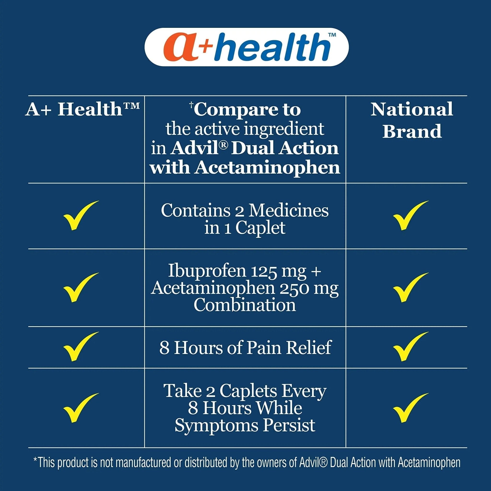 A+Health Dual Action Acetaminophen 250 mg and Ibuprofen (NSAID) 125mg Pain Reliever Caplets, 216 Count, 2 Medicines in 1 Caplet, Up to 8 Hours of Pain Relief - TrustMedUSA