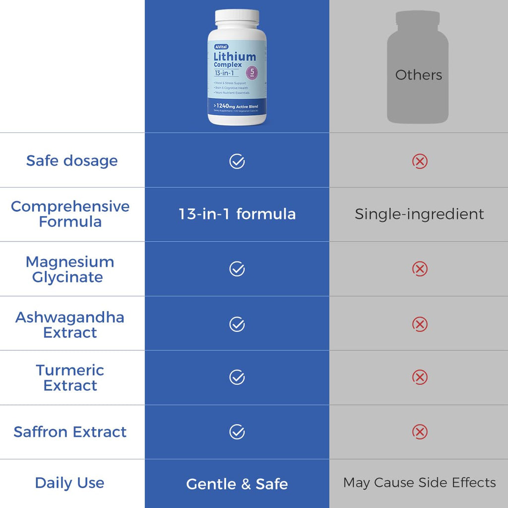 AiVital™ Lithium Orotate 5mg, 13-in-1 Lithium Supplement with Magnesium Glycinate, L-theanine & DHA for Daily Balance, Focus & Clarity, Low-Dose Formula, Non-GMO, Gluten Free, Vegan, 120 Capsules - TrustMedUSA