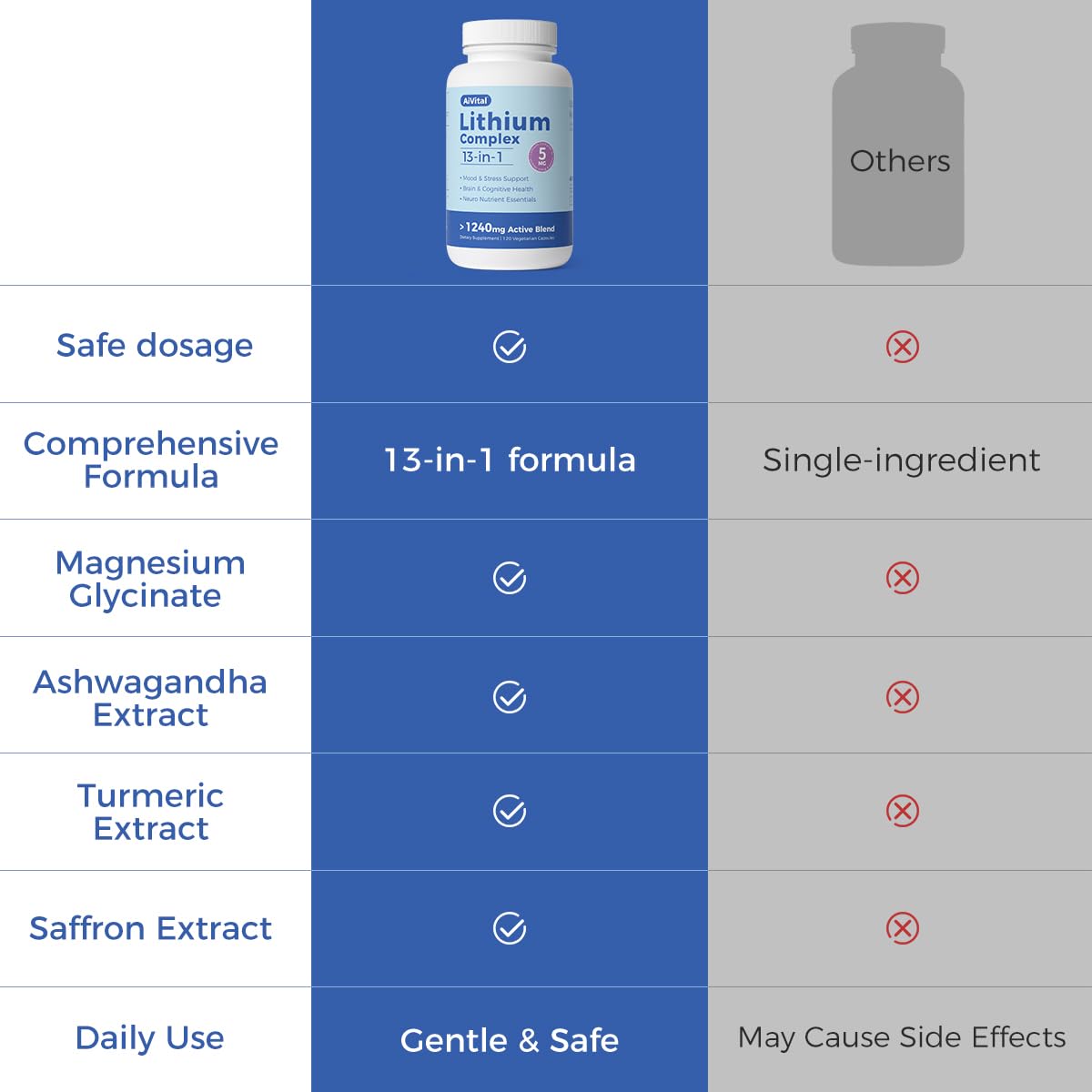 AiVital™ Lithium Orotate 5mg, 13-in-1 Lithium Supplement with Magnesium Glycinate, L-theanine & DHA for Daily Balance, Focus & Clarity, Low-Dose Formula, Non-GMO, Gluten Free, Vegan, 120 Capsules - TrustMedUSA