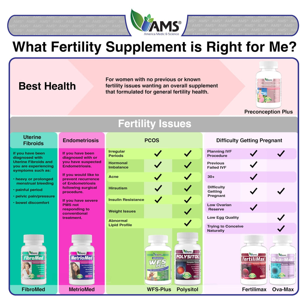 America Medic & Science WFS Plus Fertility Supplements for Women (90 Capsules) Supports Ovulatory Health | Natural Preconception Vitamins, Reproductive Aid, with D-Chiro Inositol, DHA |15-Day Supply. - TrustMedUSA