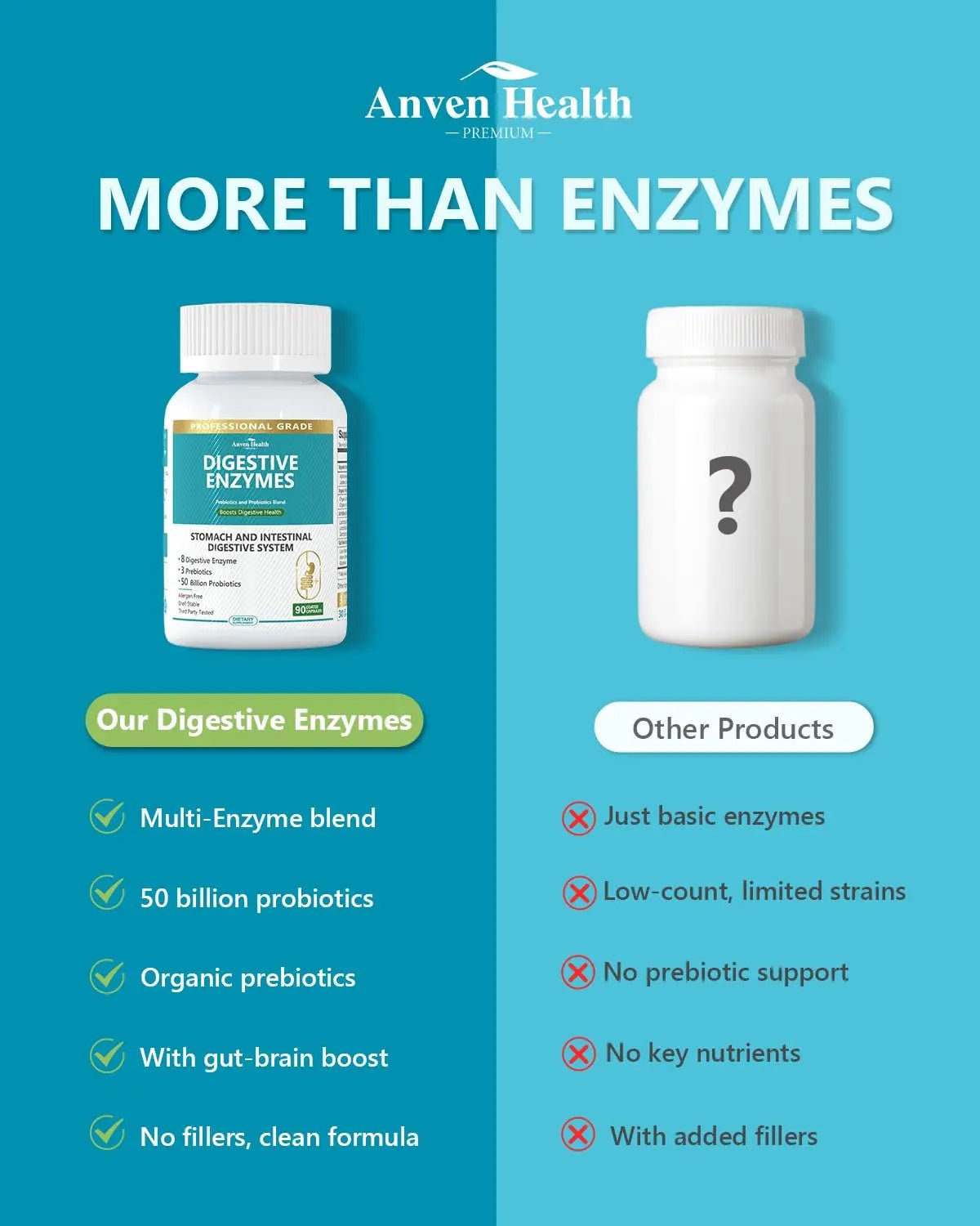 Anven Health 800mg Digestive Enzymes for Men and Women with Probiotics & Prebiotics, 8 Key Enzymes, Protease, Amylase & Lipase | 180 Capsules - A 60-Day Supply for Bloating & Gas Relief - Non-GMO - Maple Wellness Supplements