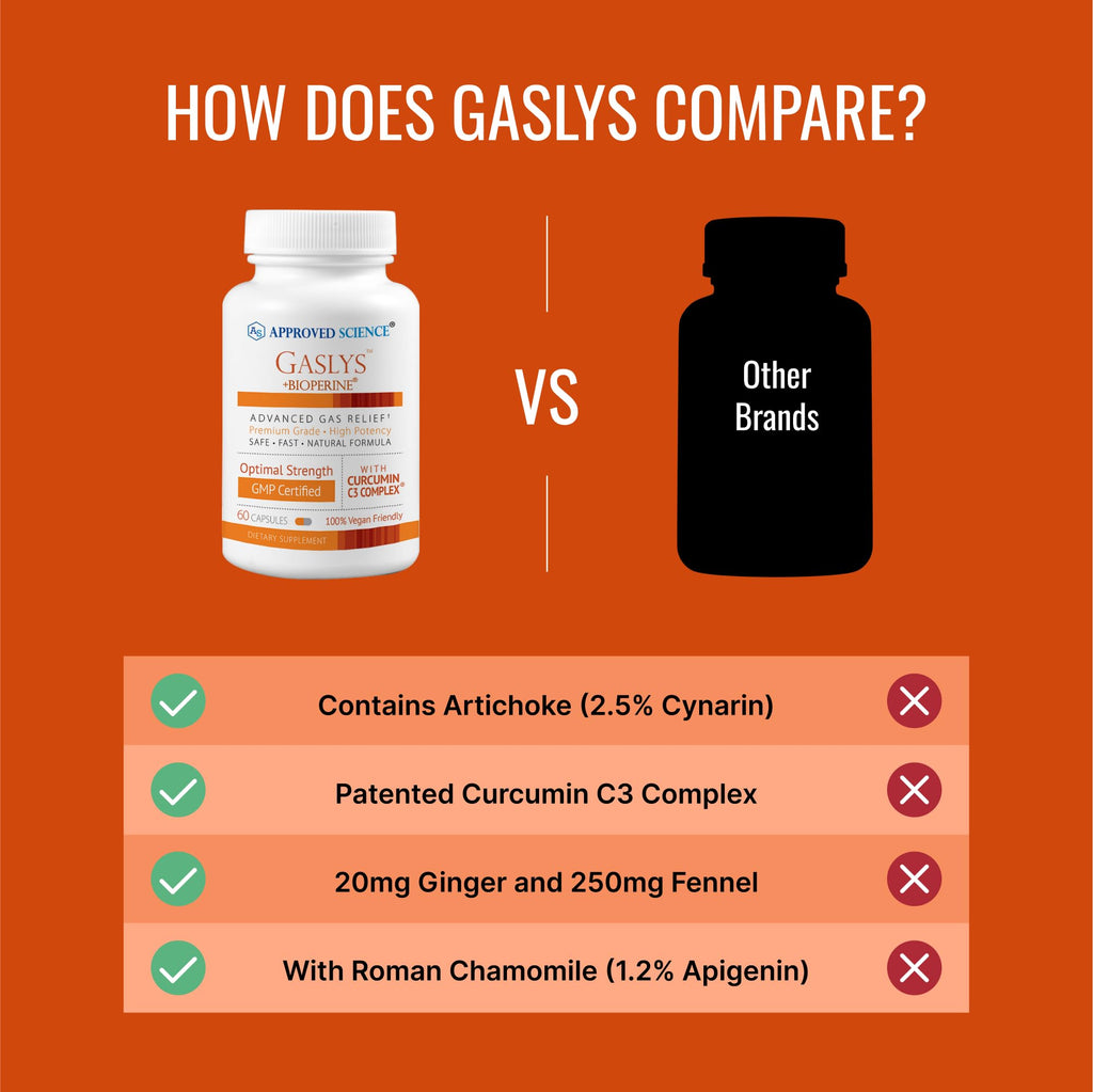 Approved Science® Gaslys™ - Soothe Digestive Tract, Alleviates Gas and Stomach Cramps - Artichoke Powder, Ginger, Fennel Seed - 60 Count - Pack of 1 - Maple Wellness Supplements