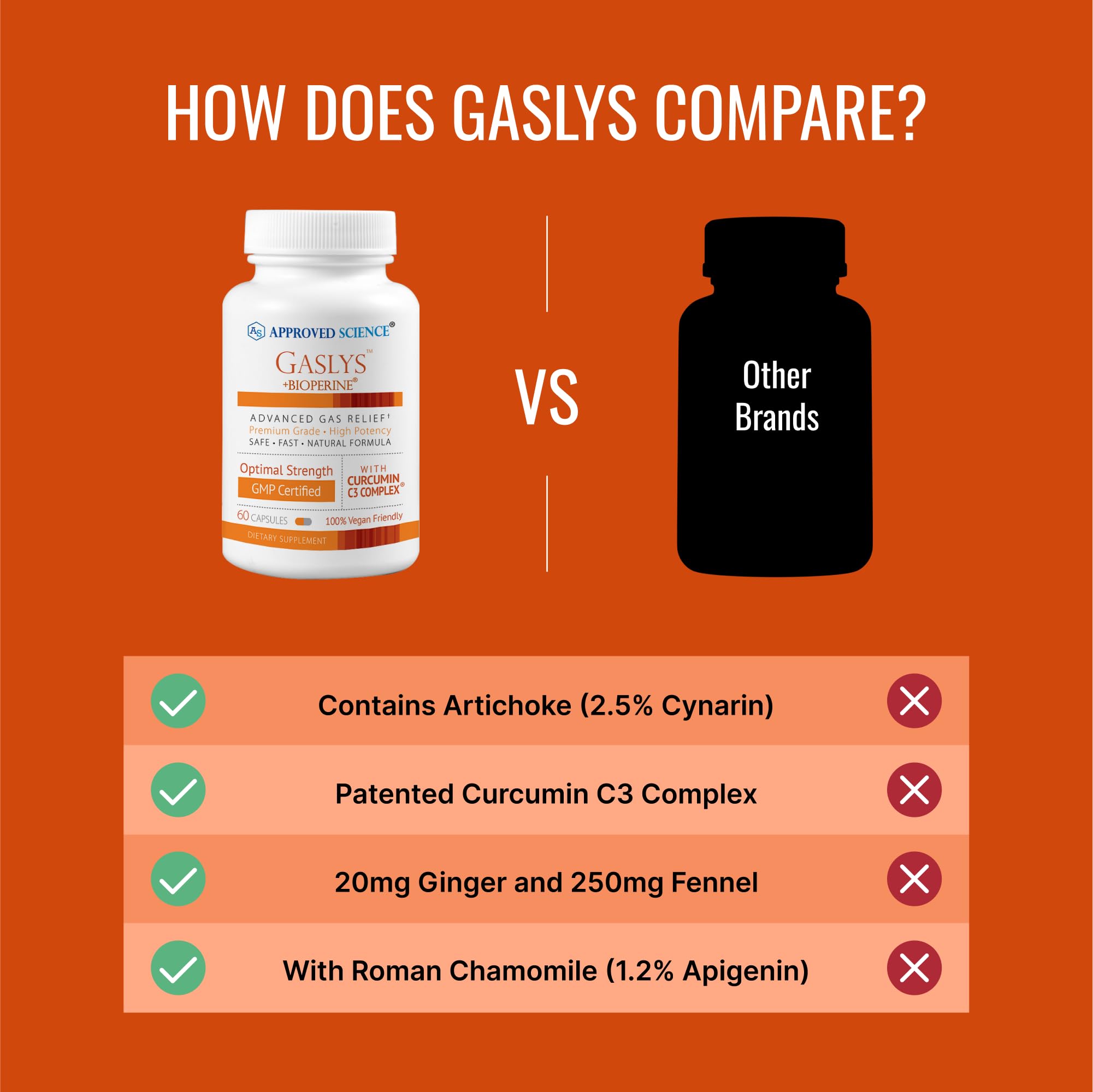 Approved Science® Gaslys™ - Soothe Digestive Tract, Alleviates Gas and Stomach Cramps - Artichoke Powder, Ginger, Fennel Seed - 60 Count - Pack of 1 - Maple Wellness Supplements