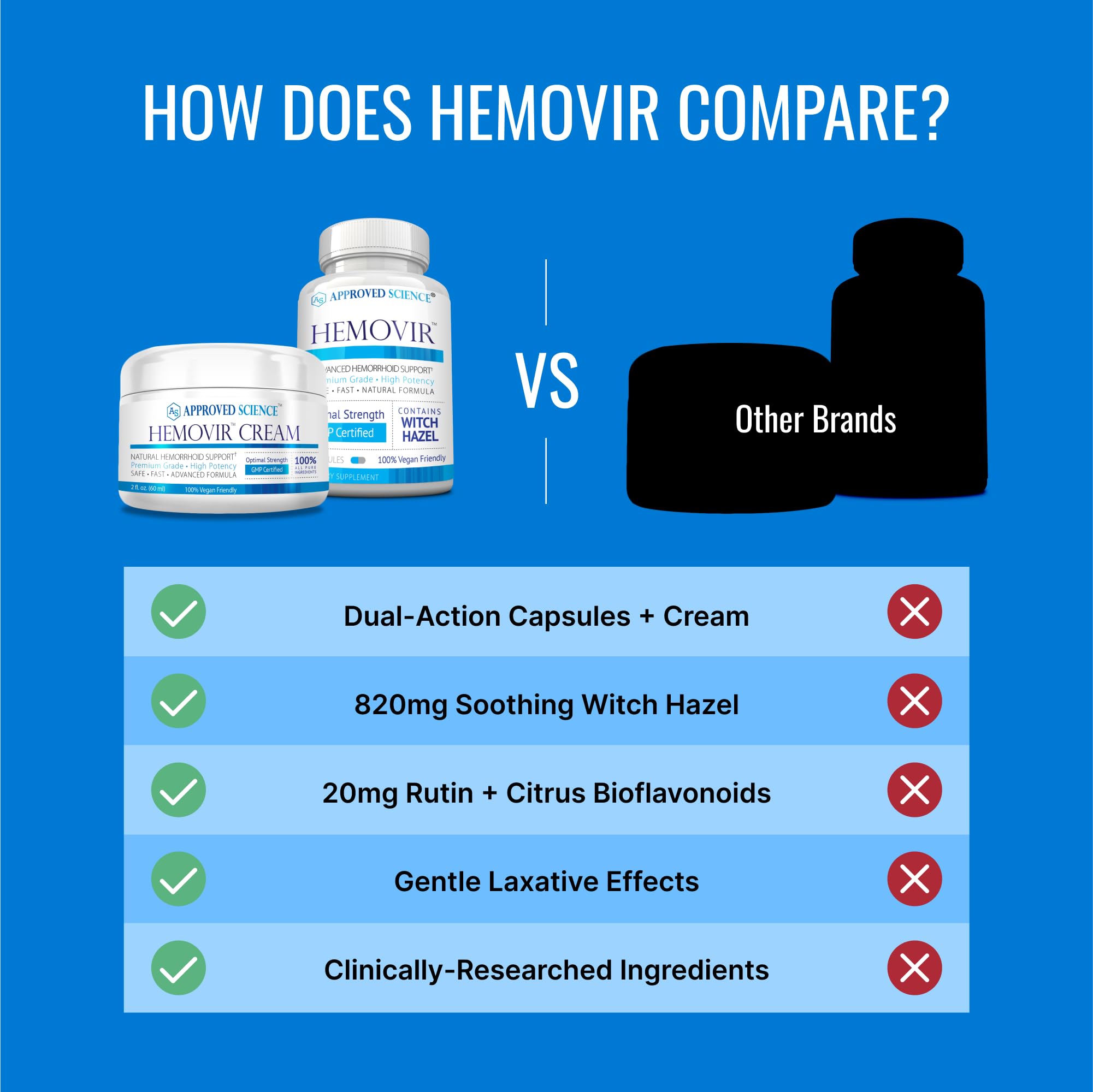 Approved Science Hemovir - Hemorrhoid Capsules and Cream - Dual-Action Stops Itching and Optimizes Blood Flow - Internal and External Care - 45 Capsules + 2 Fl Oz - Vegan - Non GMO - Made in The USA - TrustMedUSA