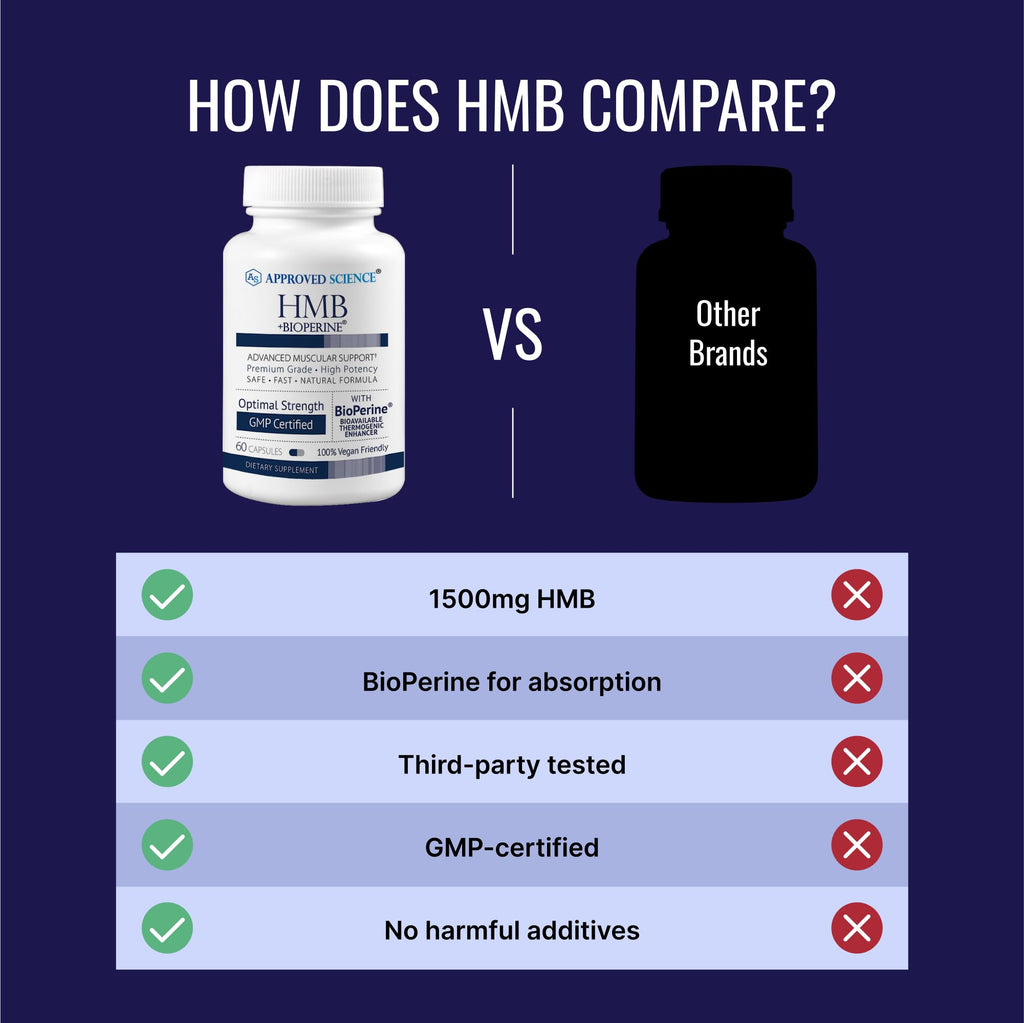 Approved Science HMB - 1500mg High Potency HMB Supplement with Calcium & BioPerine for Absorption - Muscle Health & Exercise Performance - 60 Vegan Capsules - Pack of 3 - TrustMedUSA