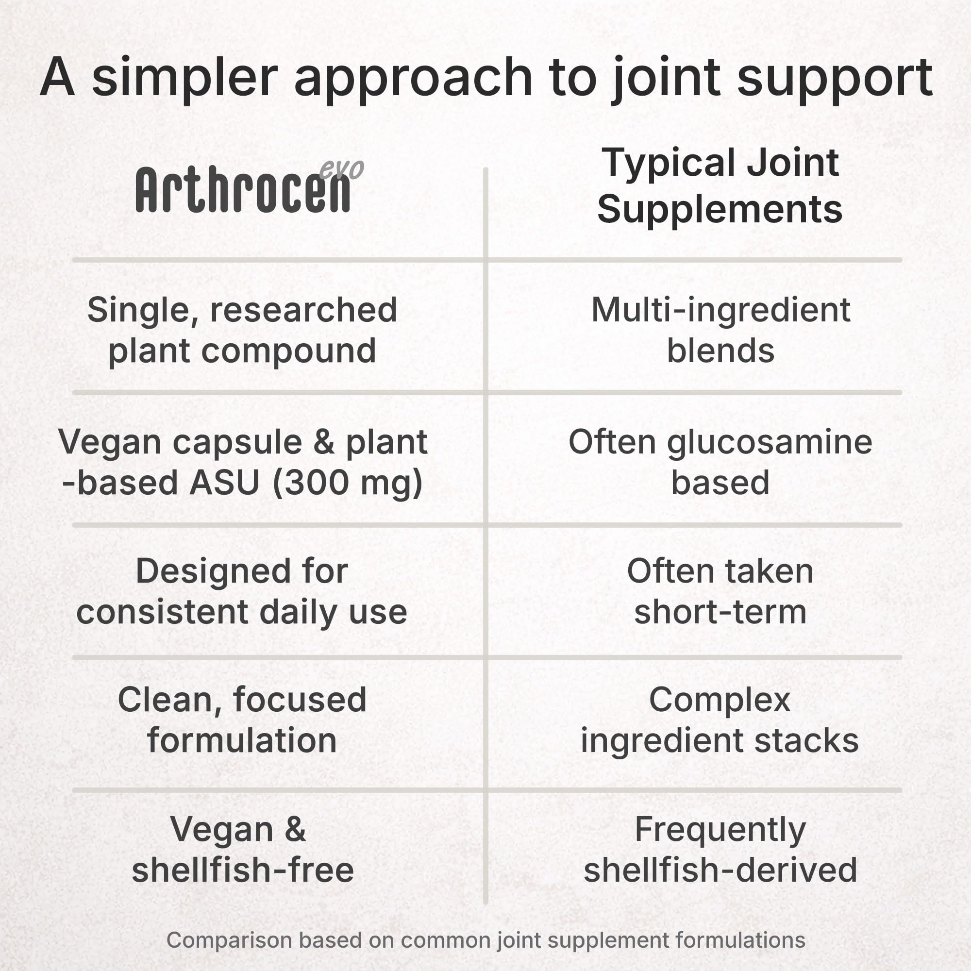 Arthrocen EVO ASU 300 mg Vegan Joint Comfort & Mobility Support Supplement – Clinically Evaluated, Made in USA Plant-Based Formula, Glucosamine Alternative, 60 Capsules (2 Months) - TrustMedUSA