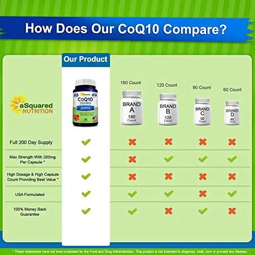 aSquared Nutrition CoQ10 (200 Capsules and 200mg) - High Absorption Vegan CO Q-10 - TrustMedUSA