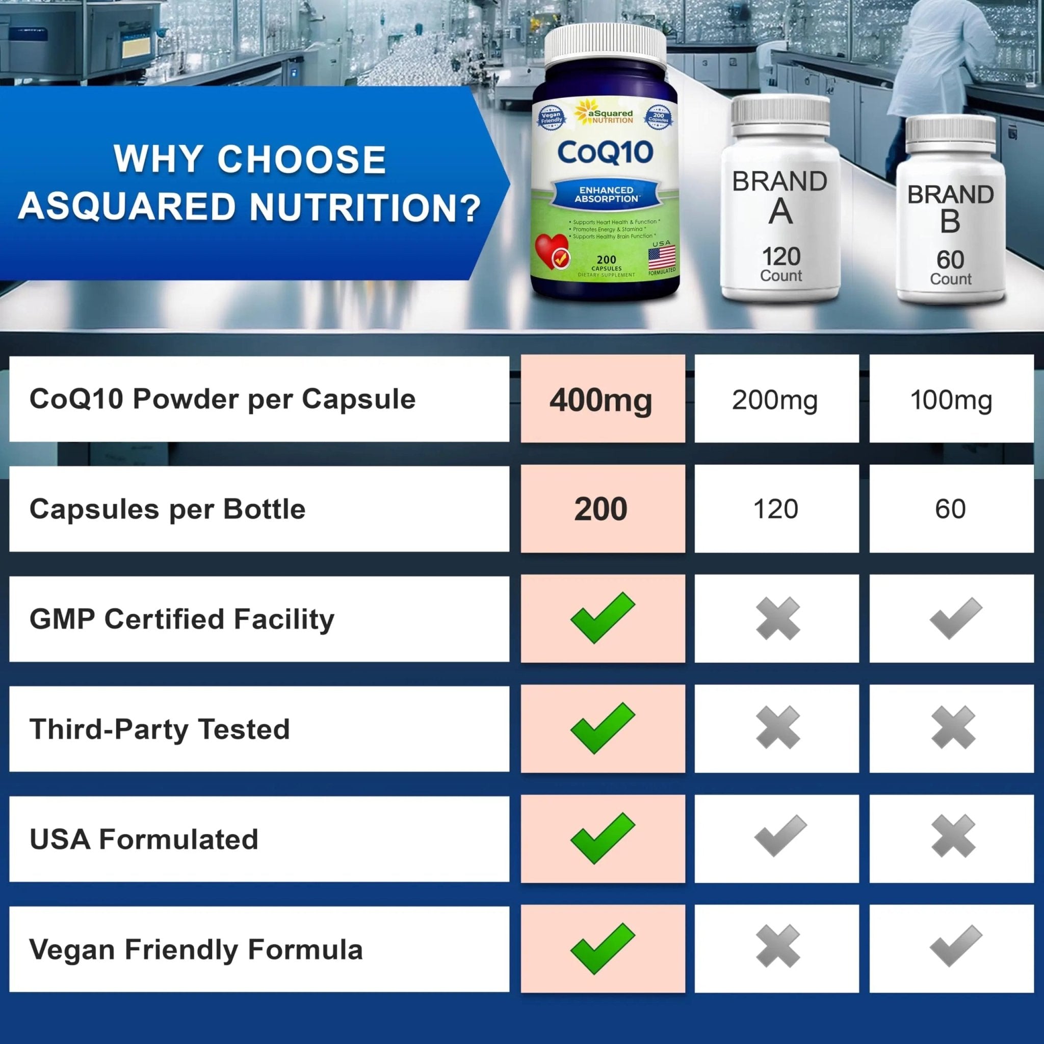 aSquared Nutrition CoQ10 (400mg Max Strength, 200 Capsules) - High Absorption Vegan Coenzyme Q10 Powder - Ubiquinone Supplement Pills, Extra Antioxidant CO Q-10 - TrustMedUSA