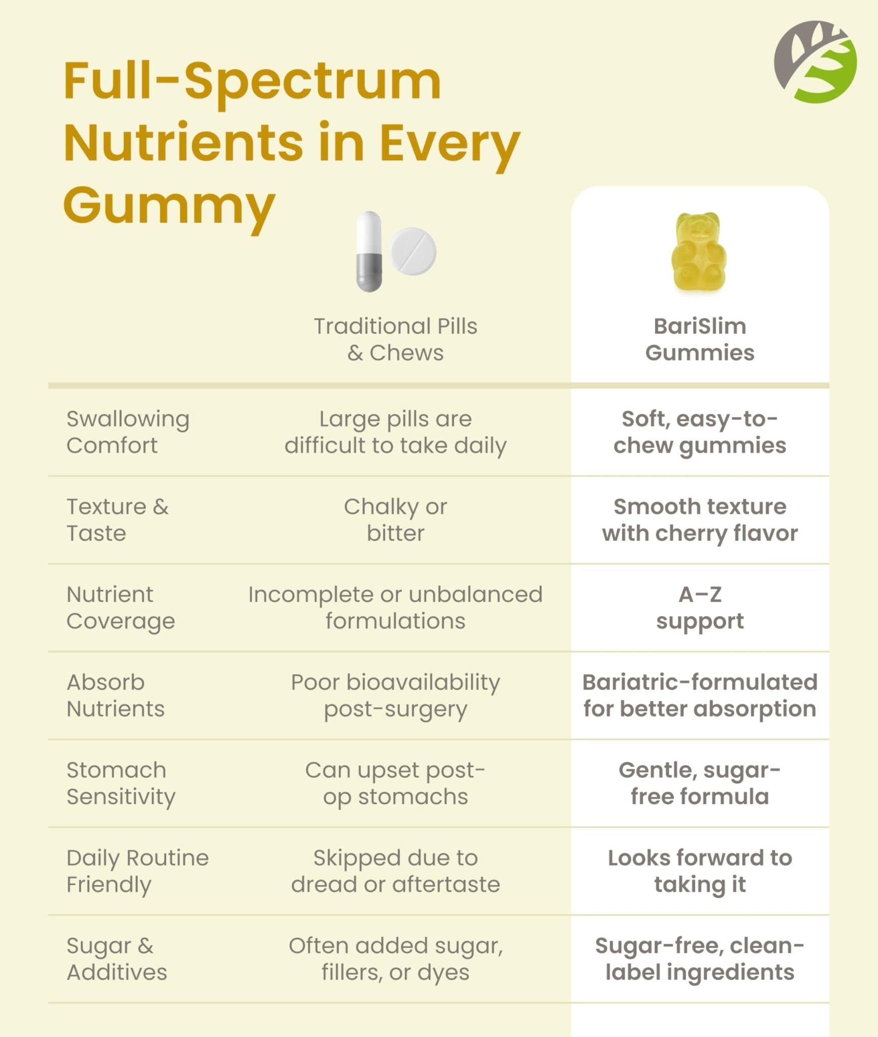 BariSlim Advanced Bariatric Multivitamin Gummies - Specially Formulated Bariatric Vitamins for Patients After Weight Loss Surgery - Supports Energy & Immune Health | Pineapple (90 Vegan Gummies) - Maple Wellness Supplements