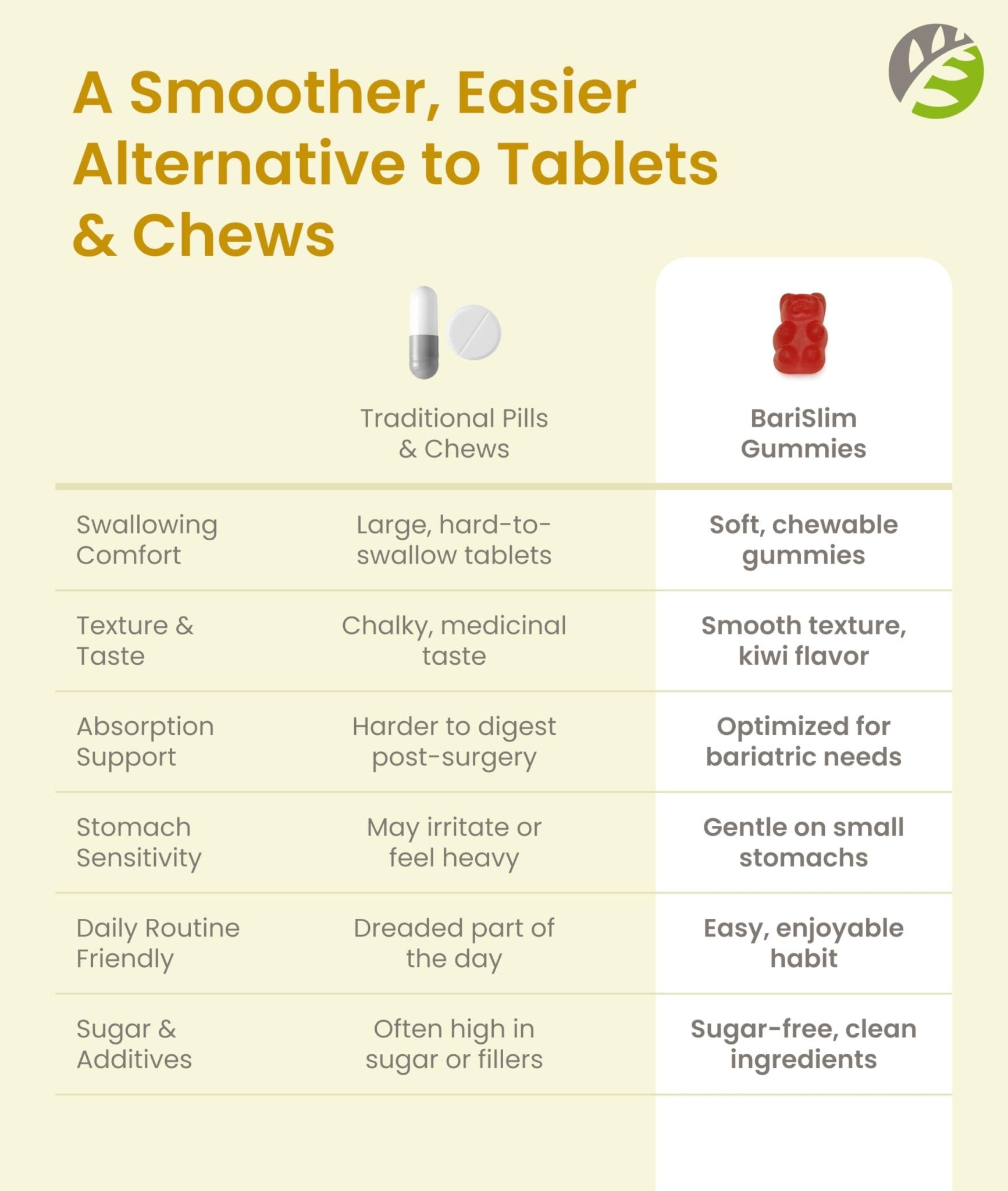 BariSlim Bariatric Calcium Gummies - Specially Formulated Bariatric Vitamins for Patients After Weight Loss Surgery - Supports Energy Levels & Bone Health | Peach (90 Vegan Gummies) - Maple Wellness Supplements