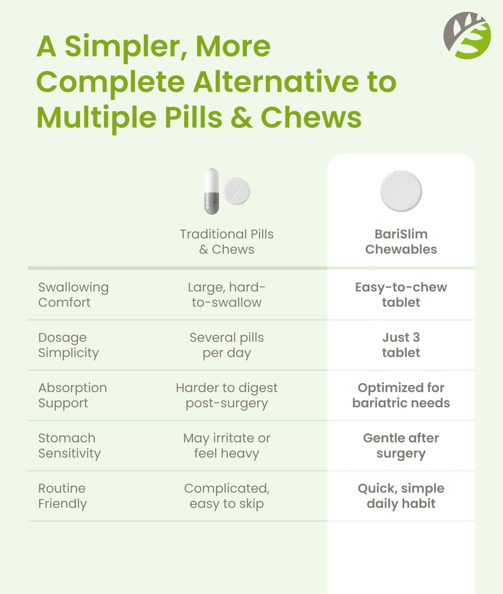 BariSlim Complete Chewable Bariatric Multivitamin Tablets - 45 mg Iron - Bariatric Vitamin & Supplement for Post Bariatric Surgery Including Gastric Bypass & Gastric Sleeve | Mixed Berry | 90 Tablets - Maple Wellness Supplements