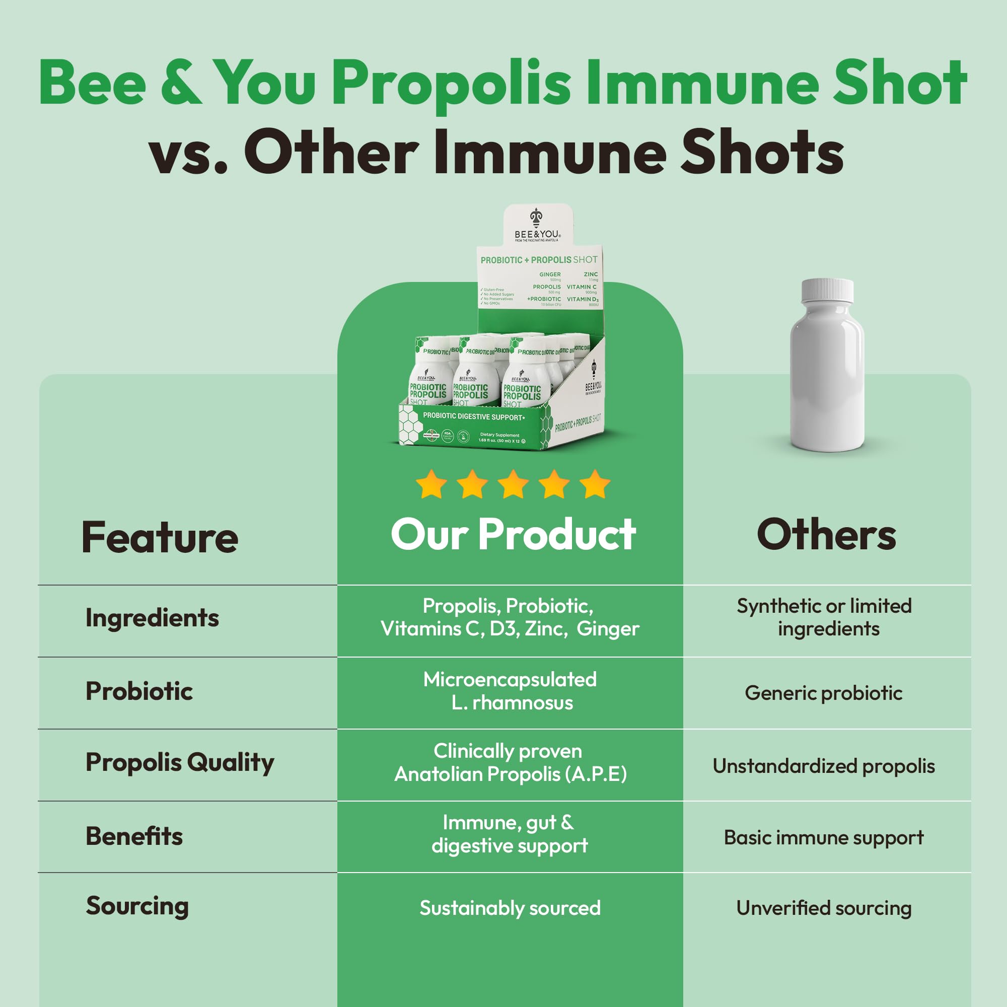 Bee and You Propolis Immune Shot, Probiotic, Vitamin C, Vitamin D3, Zinc, Ginger, Immune Support, Gut Health, Digestive Health, Bioactive 1.69 Fl. oz, 12 Pack - TrustMedUSA