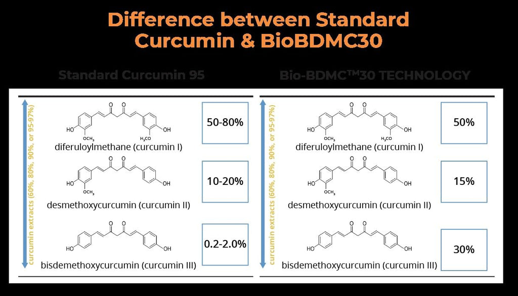 BIOBDMC NovoCurcumin-Next Generation Highly Enhanced Curcumin- 120 Capsules - TrustMedUSA