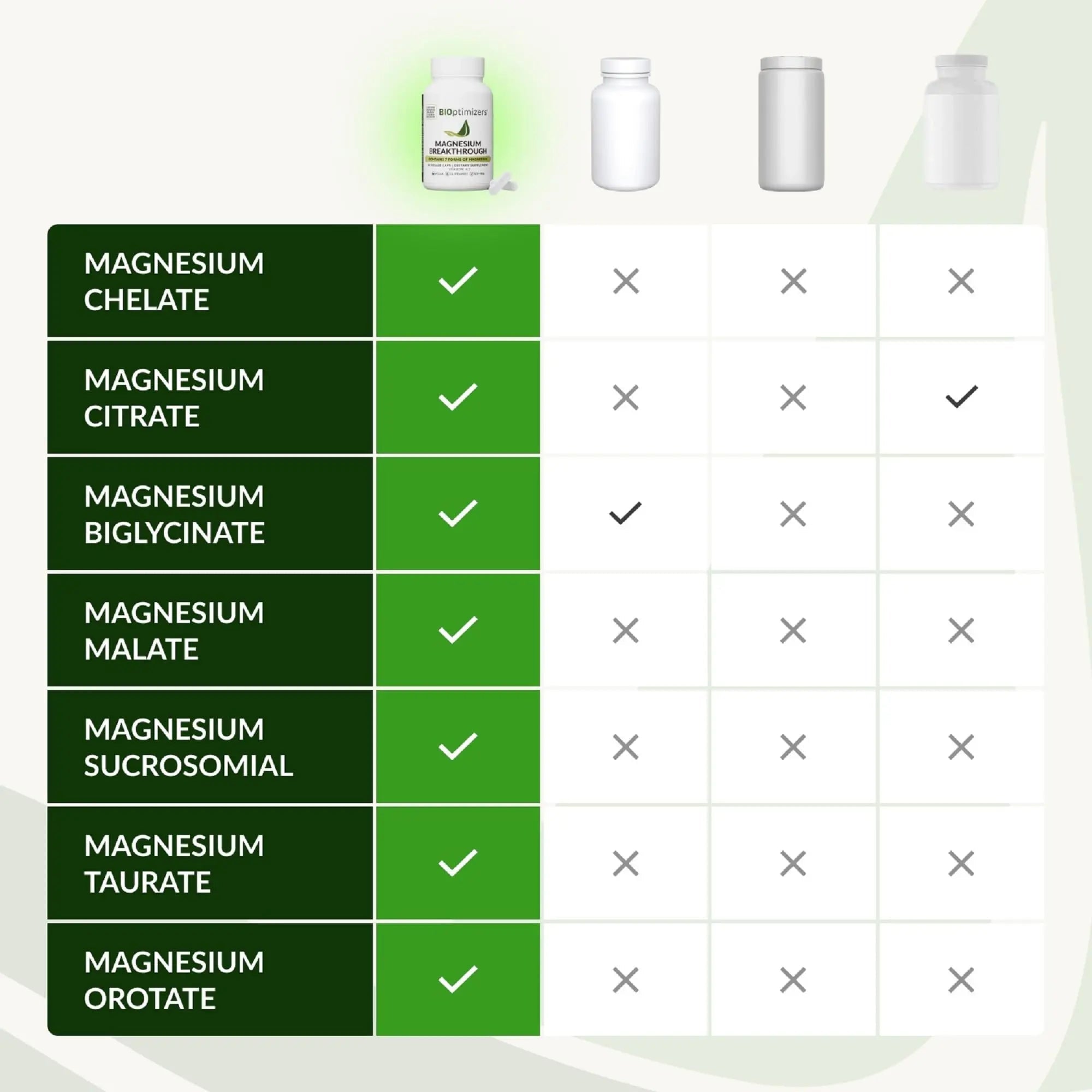 BIOptimizers Magnesium Breakthrough Supplement with 500mg - 7 Forms of Magnesium: Glycinate, Malate, Citrate, and More - Natural Support for Sleep and Cognitive Function -90 Capsules- Calming Vitamins - TrustMedUSA
