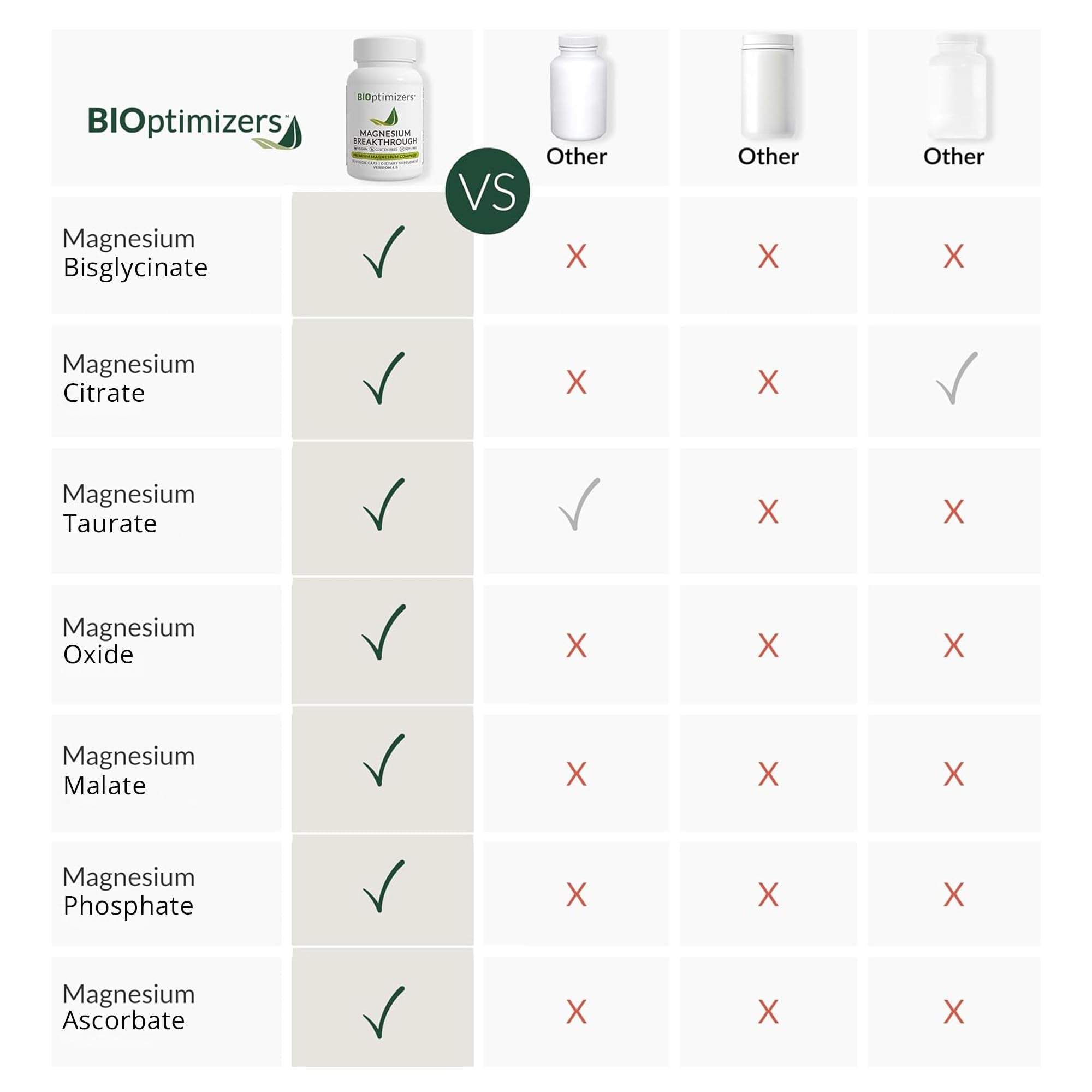 BIOptimizers Magnesium Breakthrough Supplement with 500mg - 7 Forms of Magnesium: Glycinate, Malate, Citrate, and More - Natural Support for Sleep and Cognitive Function -60 Capsules- Calming Vitamins - TrustMedUSA
