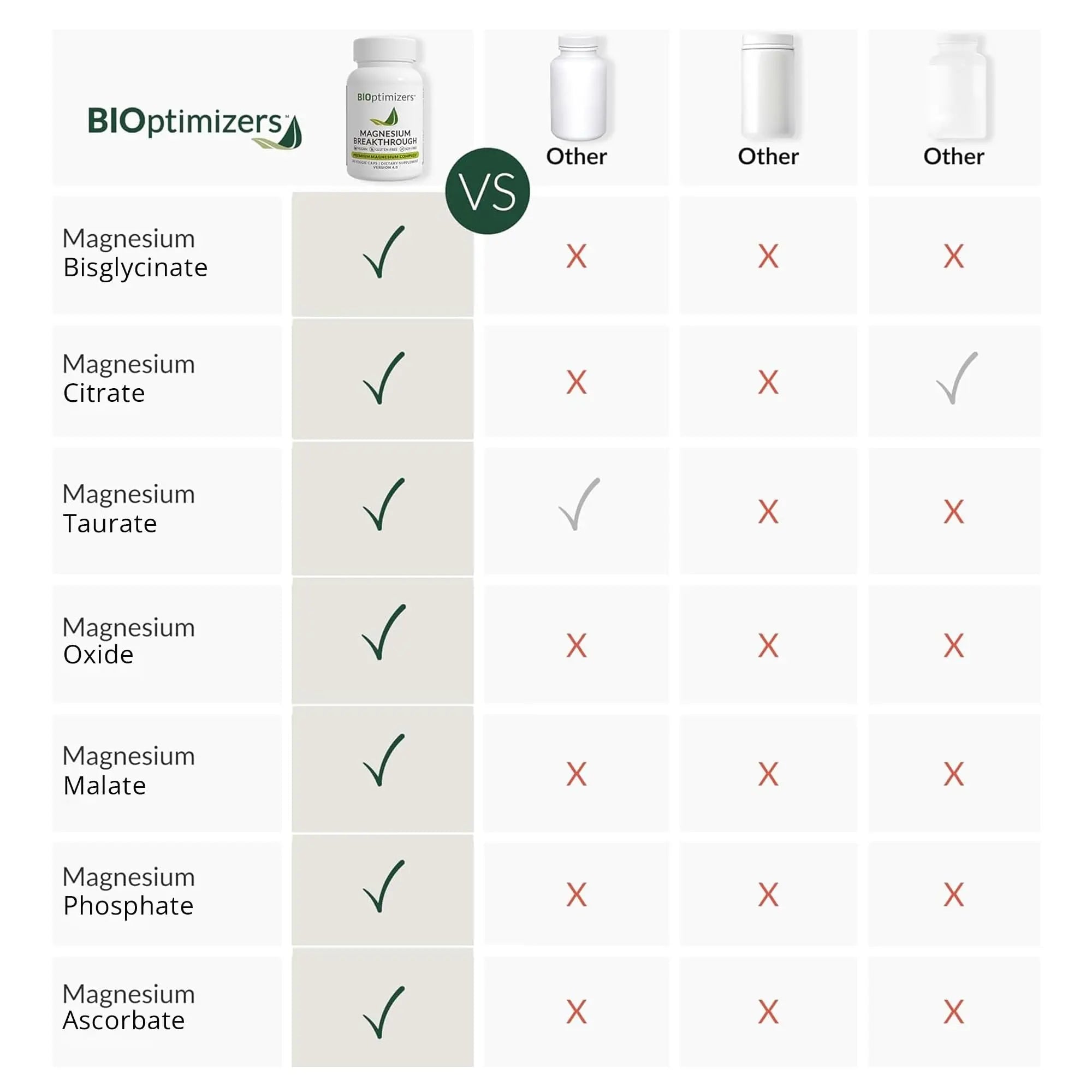 BIOptimizers Magnesium Breakthrough Supplement with 500mg - 7 Forms of Magnesium: Glycinate, Malate, Citrate, and More - Natural Support for Sleep and Cognitive Function -30 Capsules- Calming Vitamins - TrustMedUSA