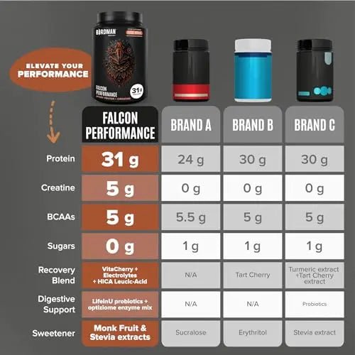Birdman Falcon Performance Vegan Protein Powder, 31g Protein, 5g Creatine, 5g BCAA - TrustMedUSA