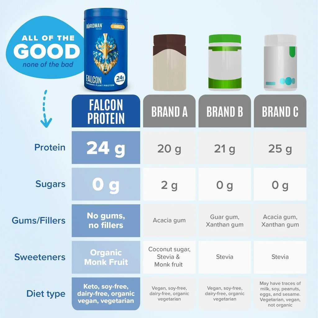 BIRDMAN Falcon Vegan Protein Powder Organic, Stevia & Sugar Free, Plant Based Protein - TrustMedUSA