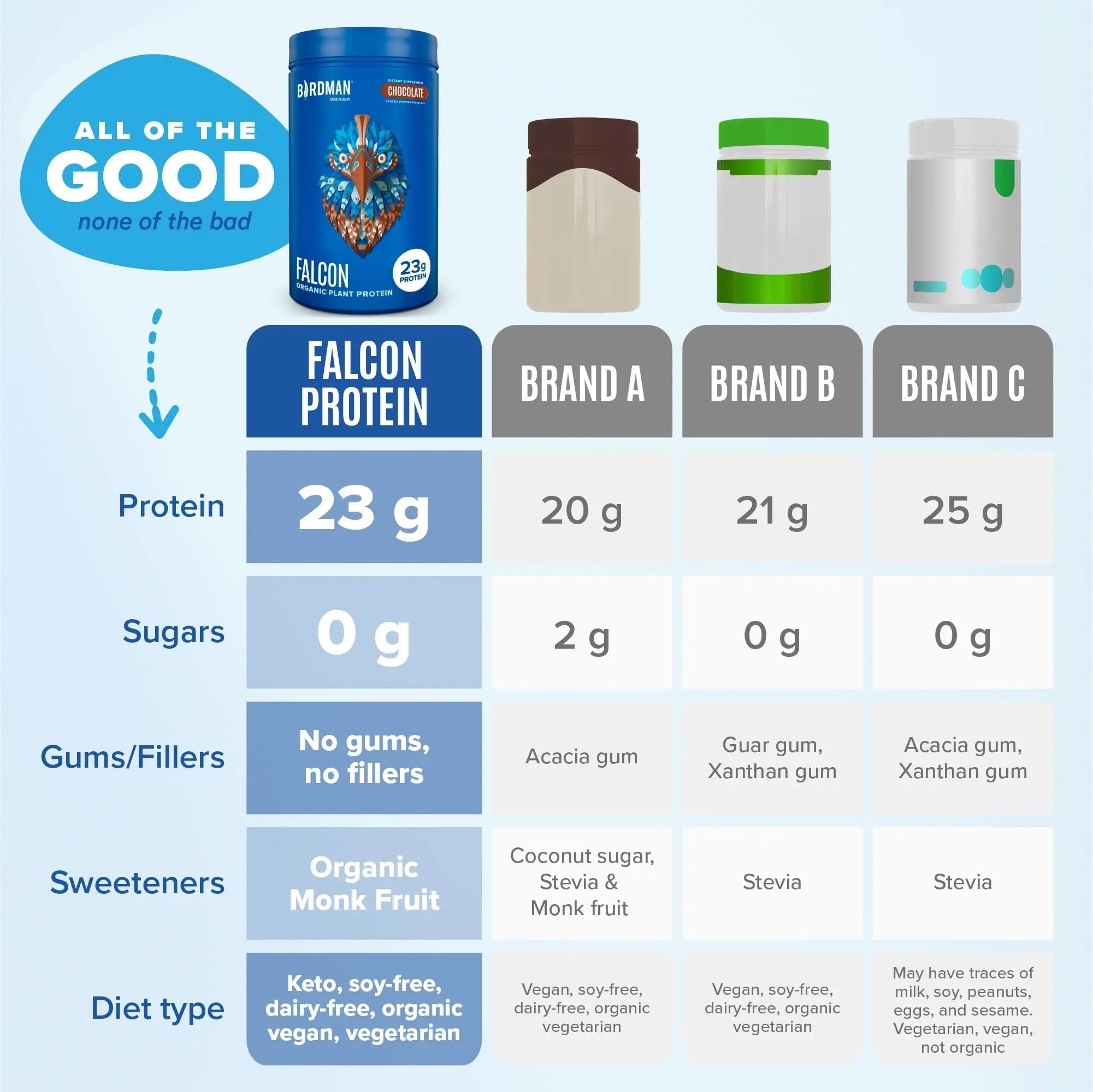 BIRDMAN Falcon Vegan Protein Powder Organic, Stevia & Sugar Free, Plant Based Protein - TrustMedUSA