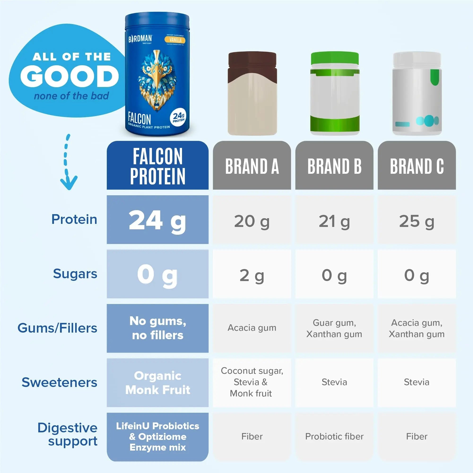 BIRDMAN Falcon Vegan Protein Powder Organic, Stevia & Sugar Free, Plant Based Protein - TrustMedUSA