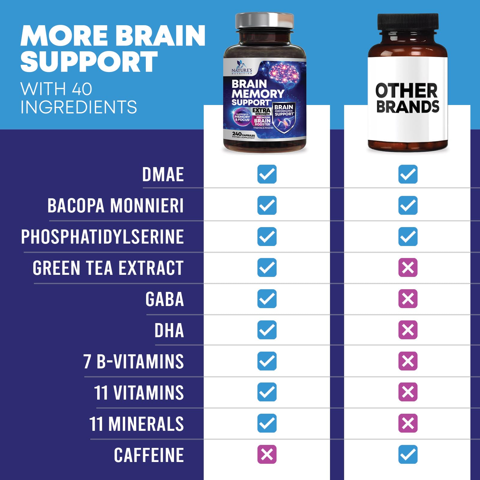 Brain Memory Supplement Pills - 3X Strength Nootropics for Concentration, Clarity & Focus Support - Brain Health Cognitive Vitamins with Bacopa, Phosphatidylserine & DMAE, Brain Booster - 240 Capsules - TrustMedUSA