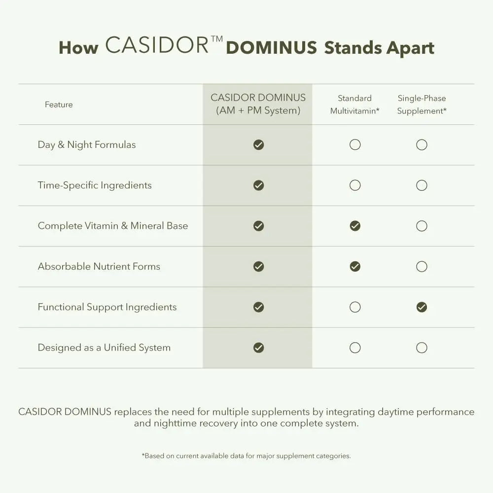 CASIDOR - Dominus MULTIVITAMINS for Men + Performance Formula | AM + PM | – 30 Days Serving | Energy, Performance, Recovery & Sleep - TrustMedUSA