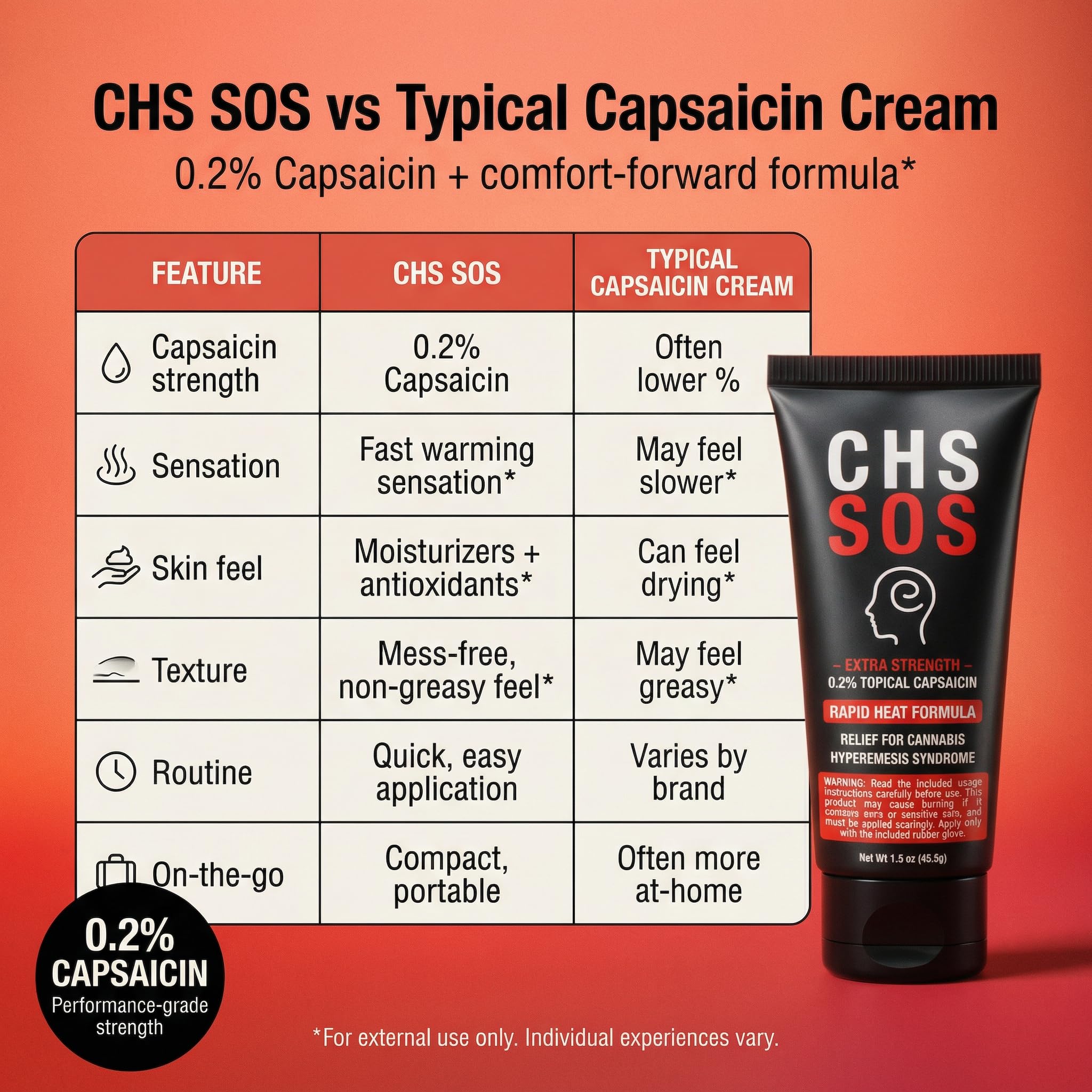 CHS SOS Warming Relief Cream – High Potency Capsaicin Topical for Abdominal & Muscle Discomfort – Soothing Warming Sensation for Targeted Comfort – Fast-Acting, Non-Greasy Formula – 1.5 oz x 2pack - TrustMedUSA