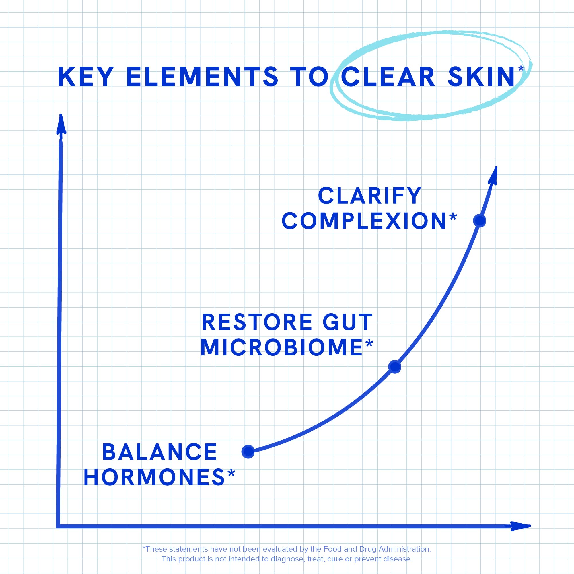 Clear Skin Supplement with Zinc, DIM & Probiotics | 3-in-1 Balance, Glow & Health Skin Support | Triple Action Hyaluronic Acid, Niaciminide & Vitamins for Hormone, Complexion & Gut Support | 180 Ct - TrustMedUSA