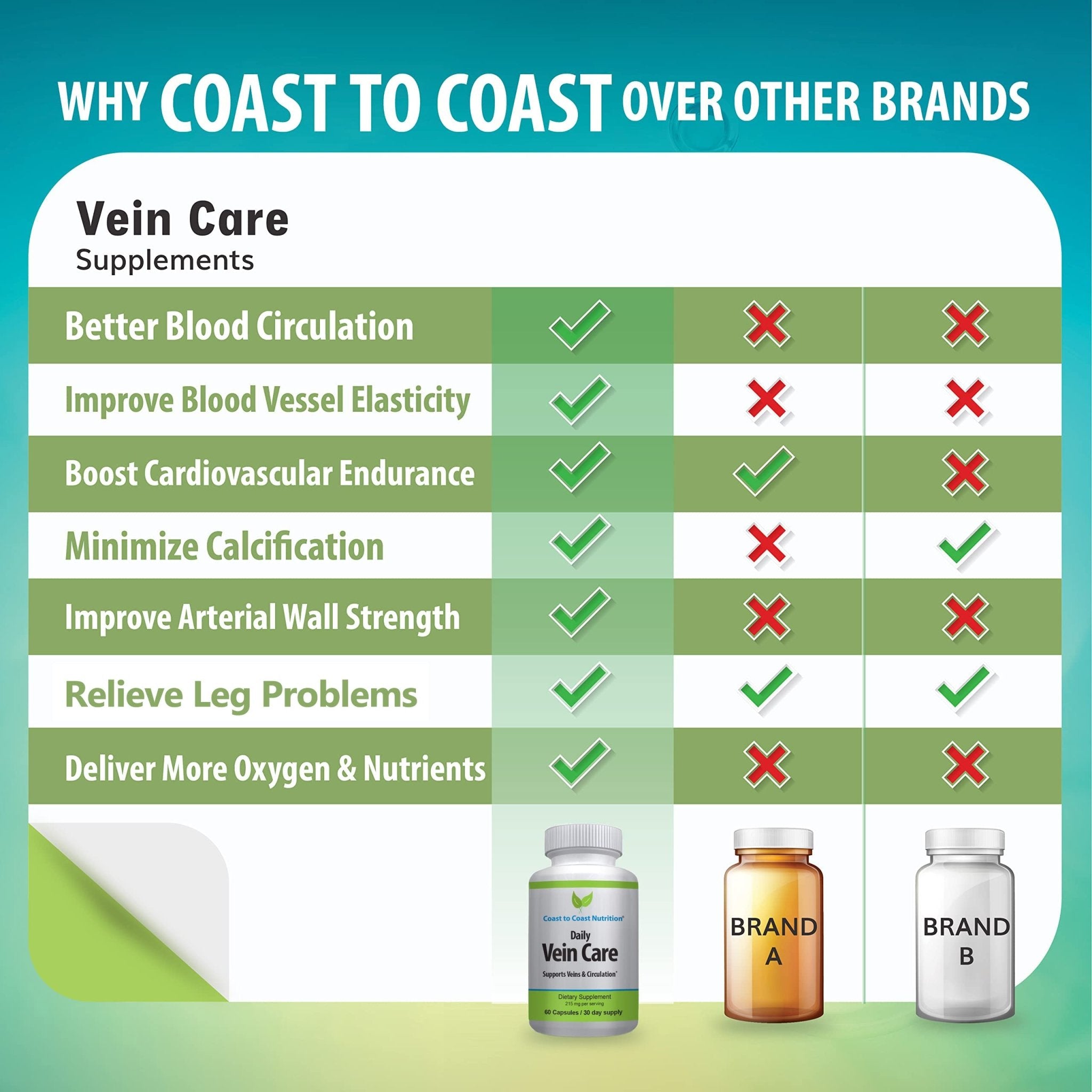 Coast to Coast Nutrition Daily Vein Care Supplement Capsules — Circulation Formula with a Natural Blend of Calcium, Vitamin D3, Vitamin K2 Plus BioPerine for Max Absorption Vein Formula — 60 Capsules - TrustMedUSA