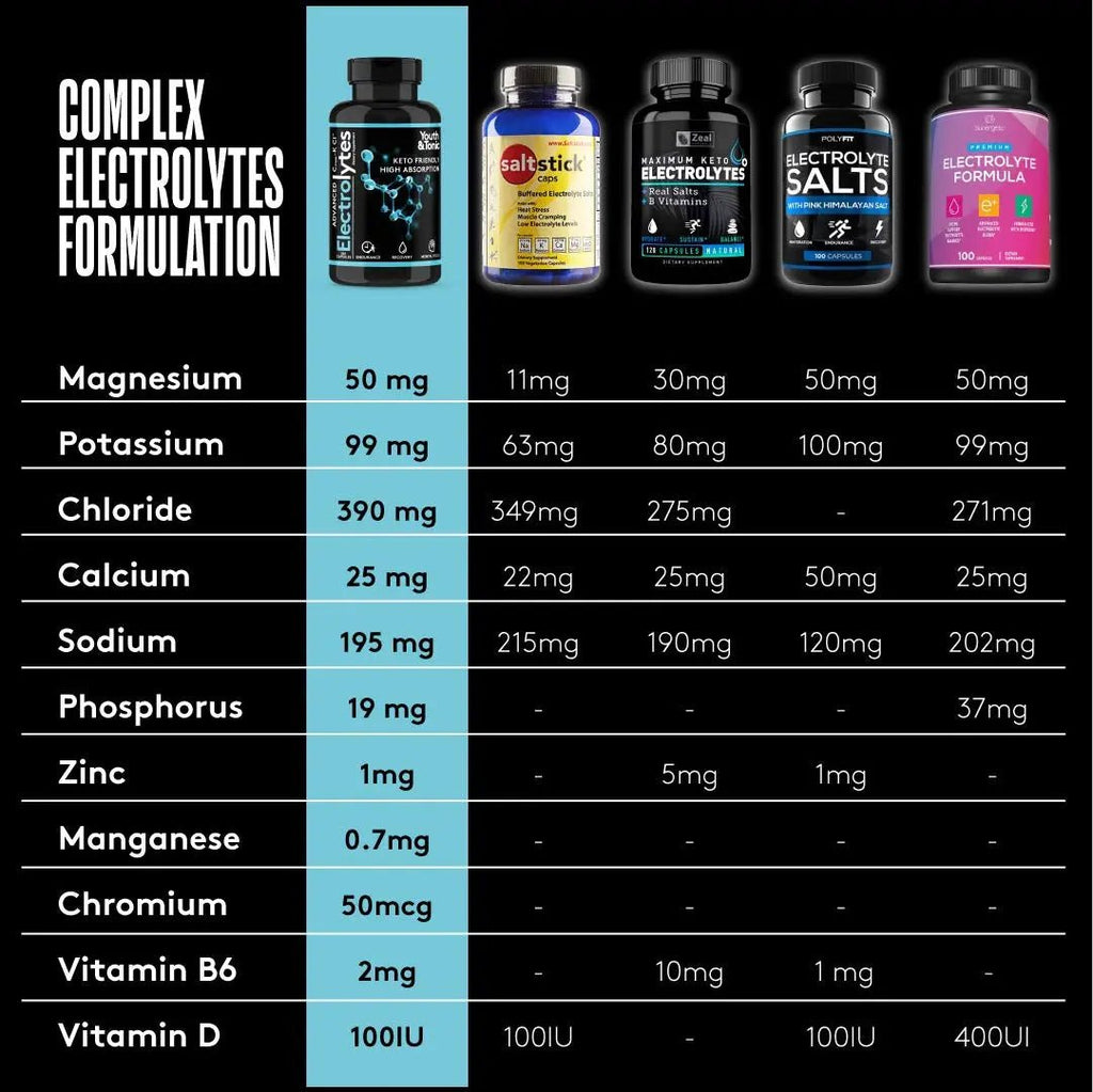 Complete Electrolyte Supplement | Highest Bioavailability | Cmax Chloride - TrustMedUSA