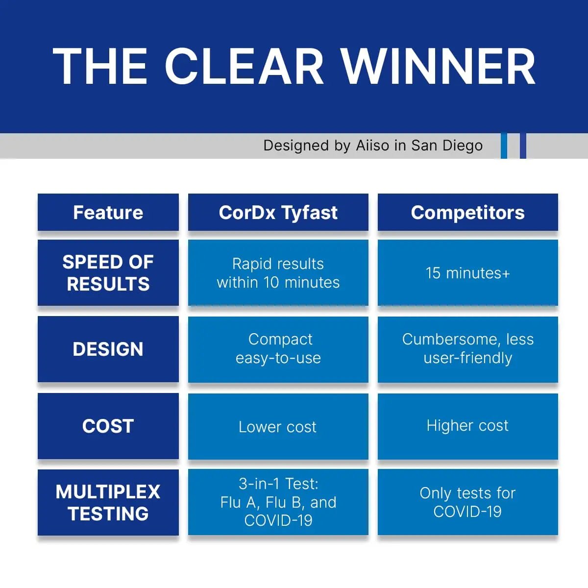 CorDx TyFast at Home Flu A/B & COVID-19 Multiplex Rapid Test Kit, Easy, Accurate, Fast Results in 10 Minutes, 3 in 1 Combo Kit, 5 Tests - TrustMedUSA