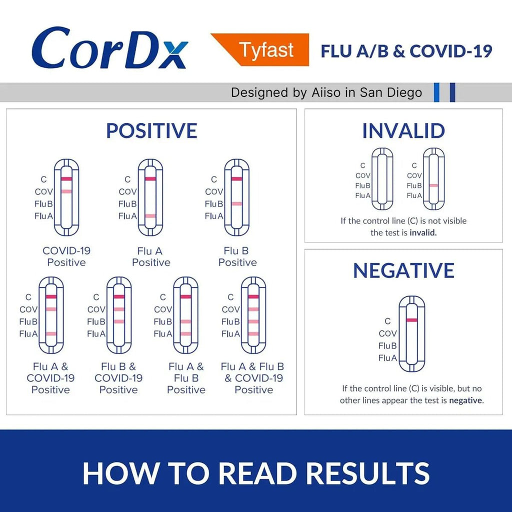 CorDx TyFast at Home Flu A/B & COVID-19 Multiplex Rapid Test Kit, Easy, Accurate, Fast Results in 10 Minutes, 3 in 1 Combo Kit, 5 Tests - TrustMedUSA