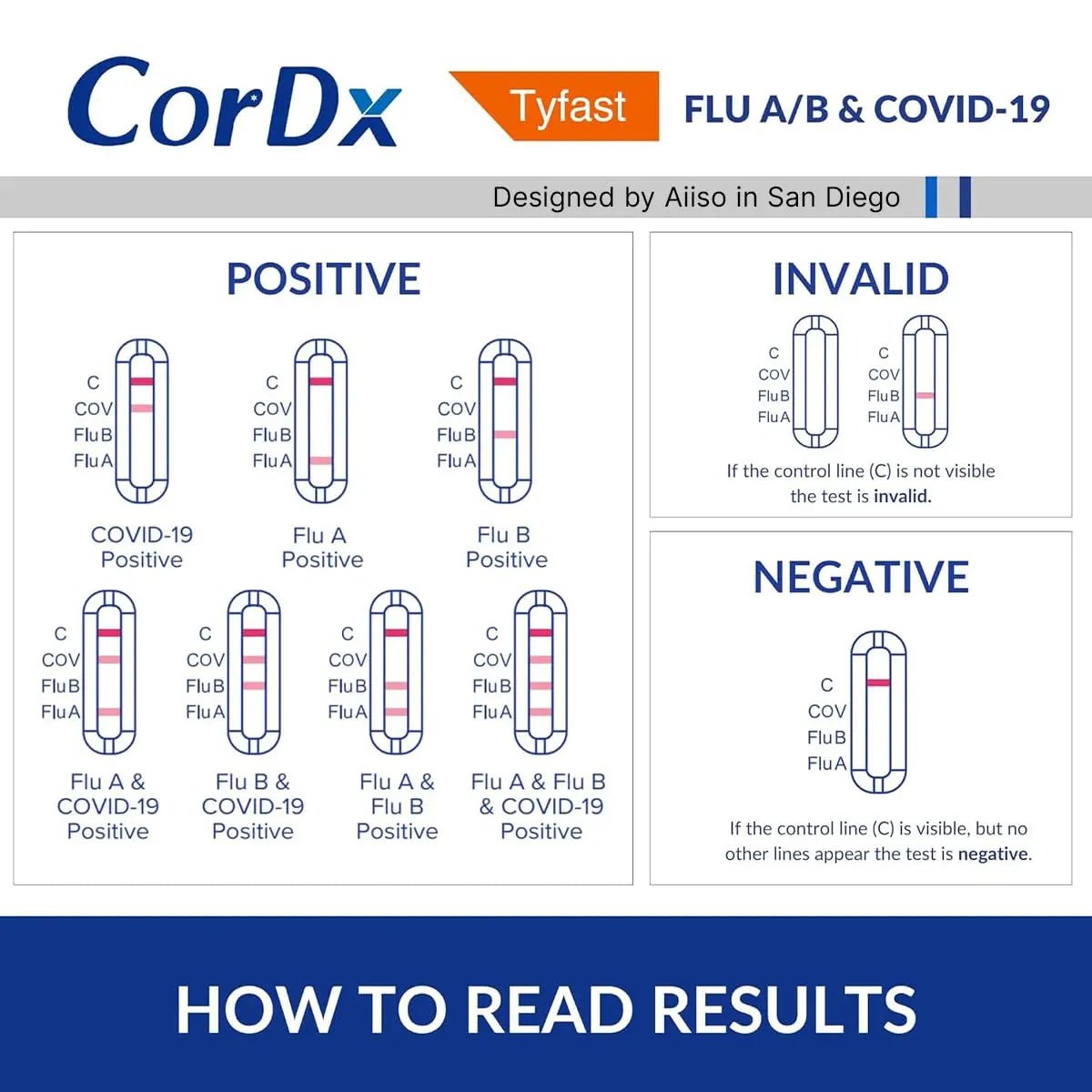 CorDx TyFast at Home Flu A/B & COVID-19 Multiplex Rapid Test Kit, Easy, Accurate, Fast Results in 10 Minutes, 3 in 1 Combo Kit, 5 Tests - TrustMedUSA